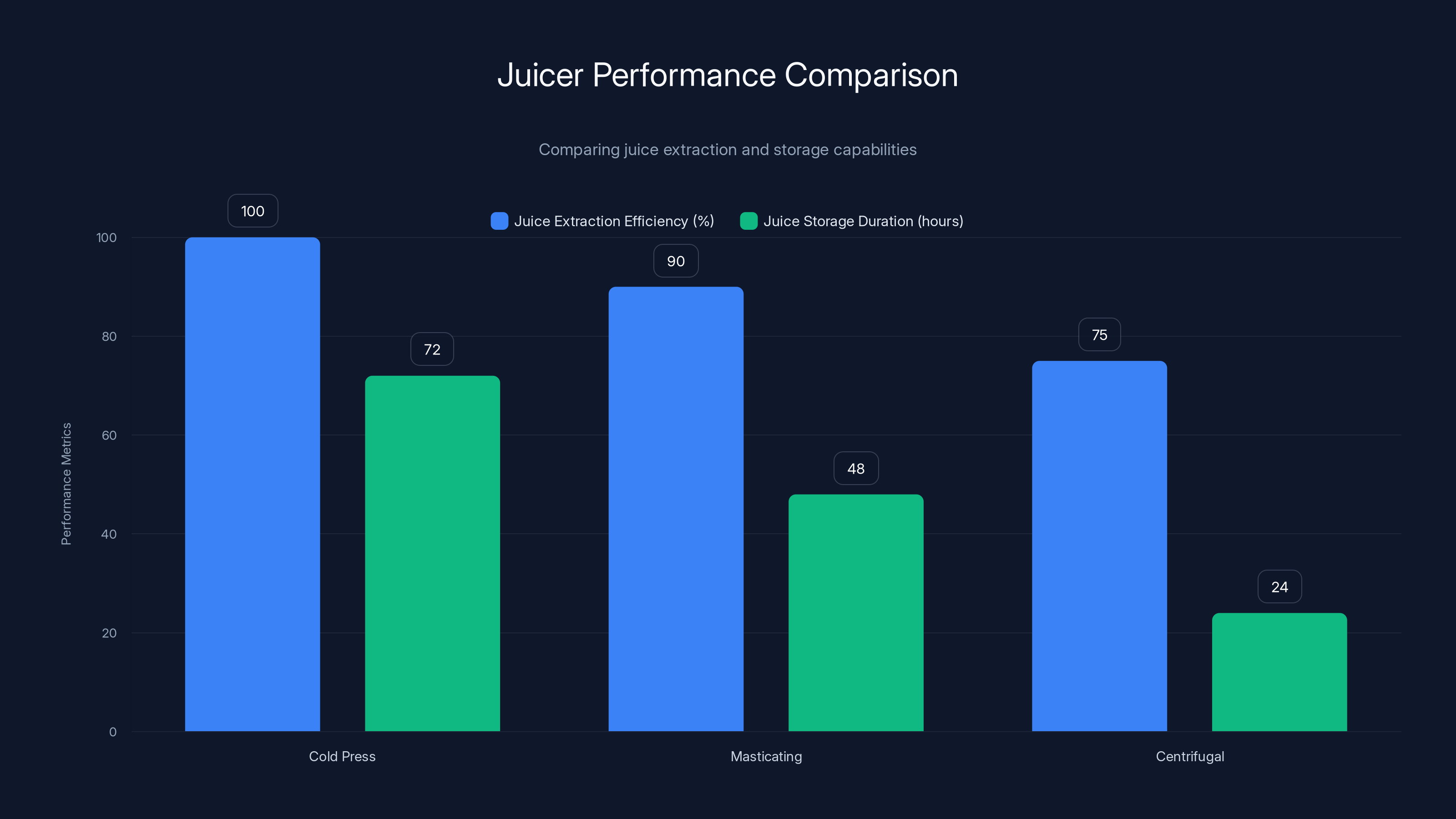 Juicer Performance Comparison