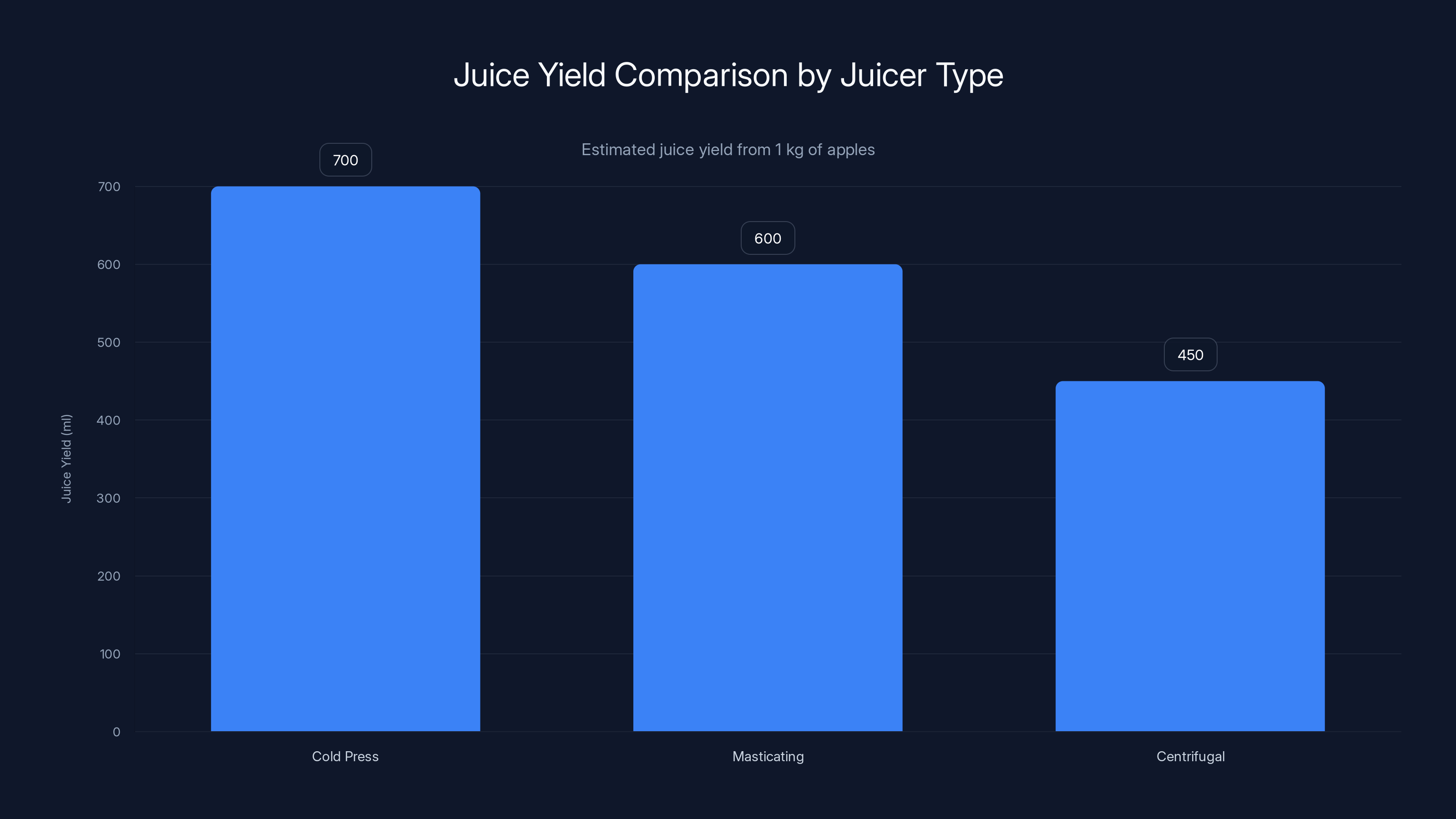 Juice Yield Comparison by Juicer Type