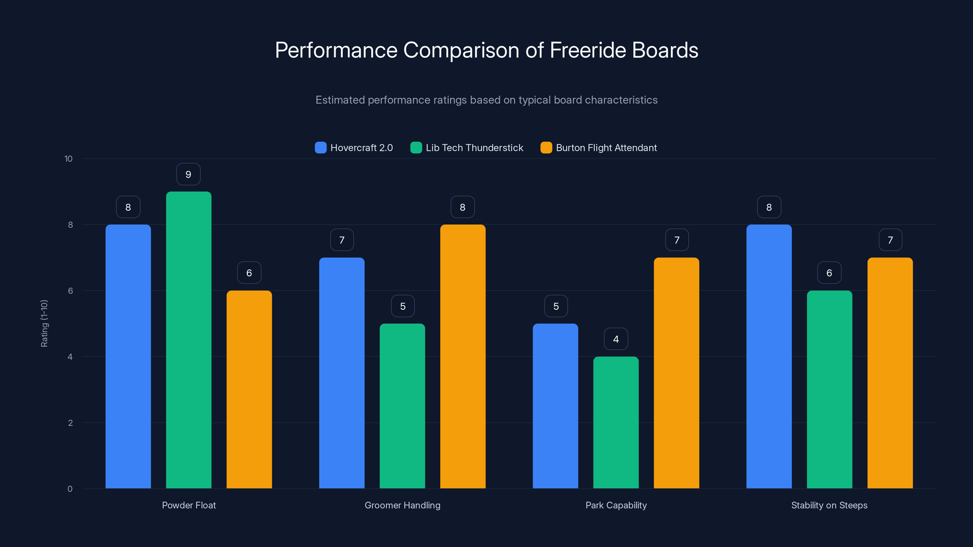 Performance Comparison of Freeride Boards