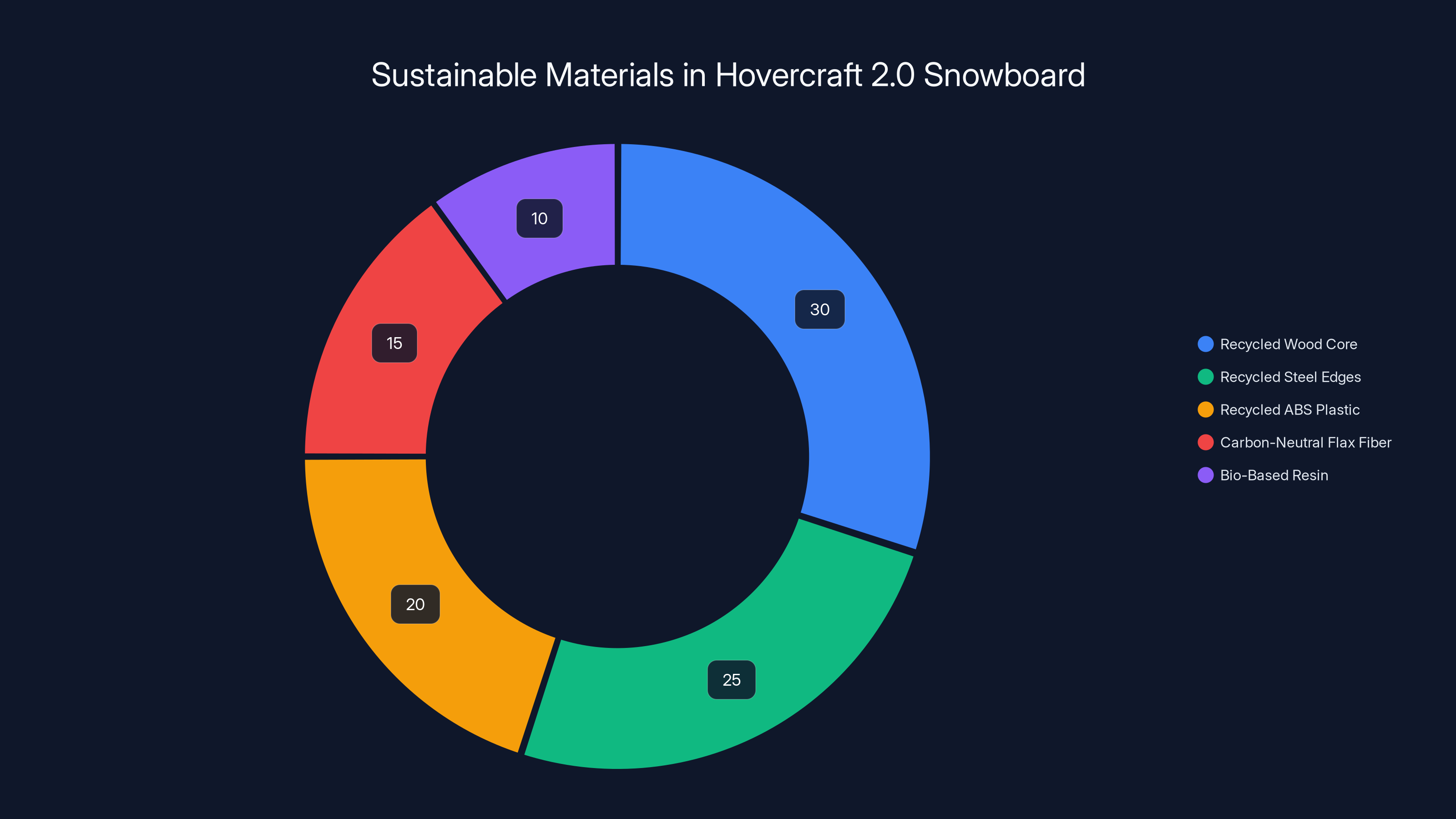 Sustainable Materials in Hovercraft 2.0 Snowboard