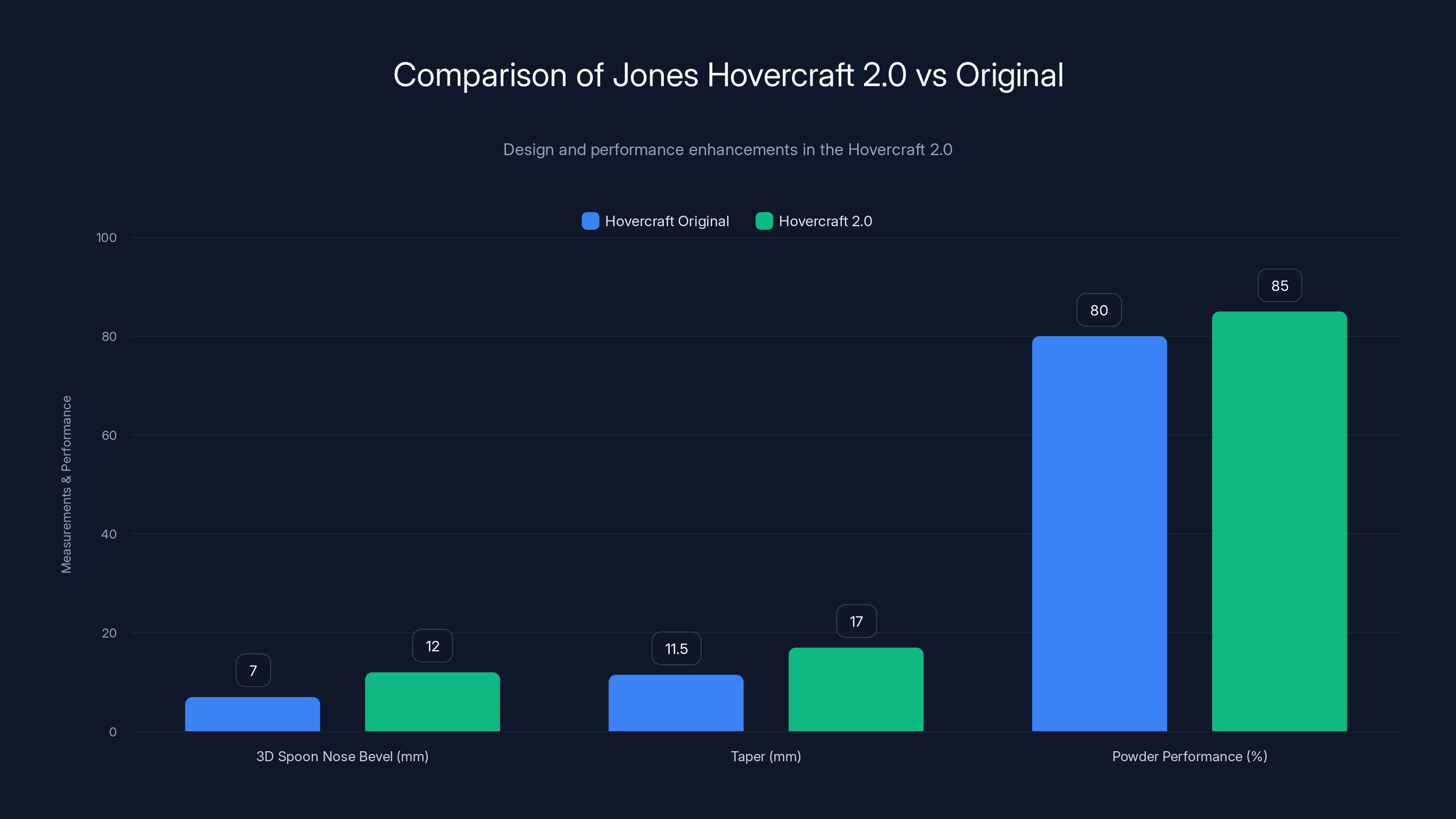 Comparison of Jones Hovercraft 2.0 vs Original