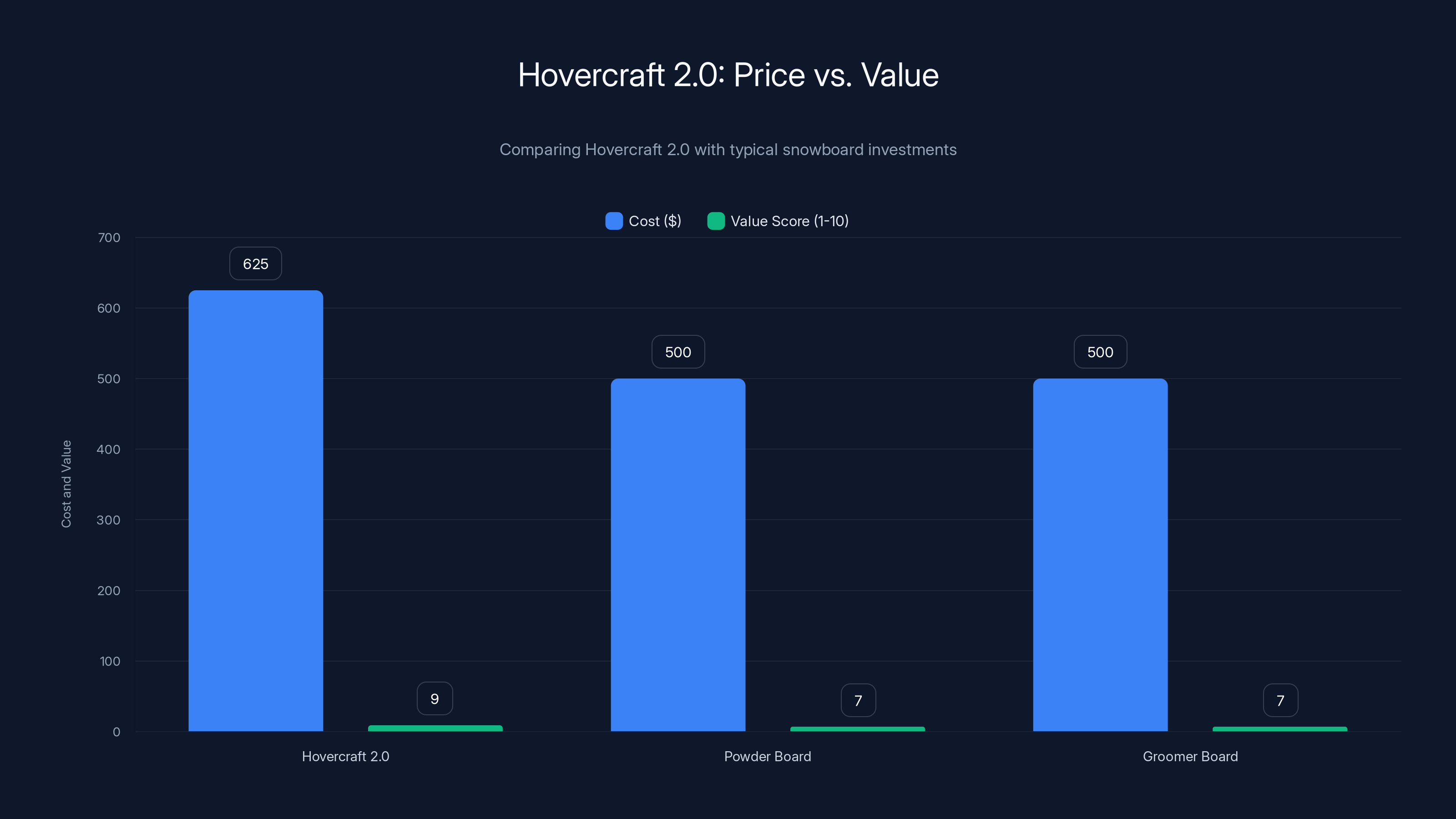 Hovercraft 2.0: Price vs. Value