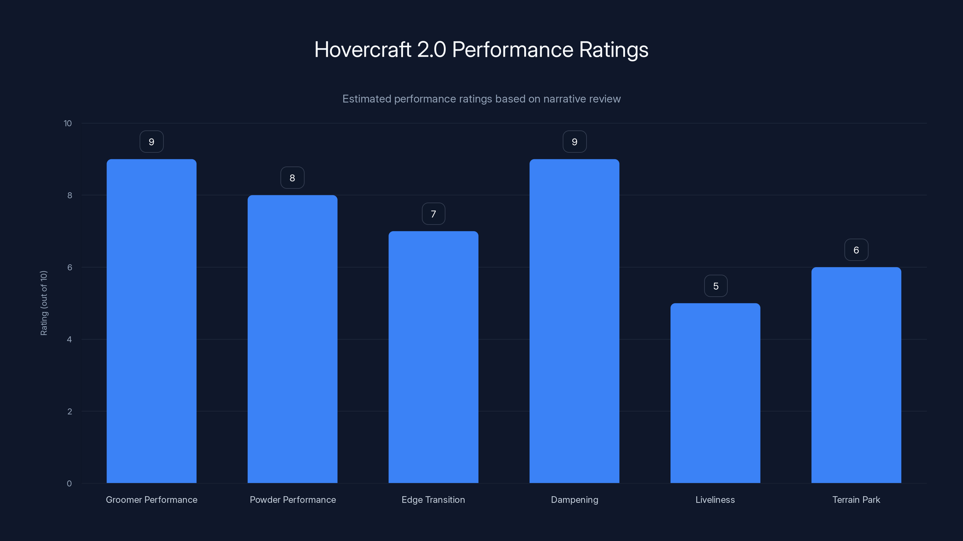 Hovercraft 2.0 Performance Ratings