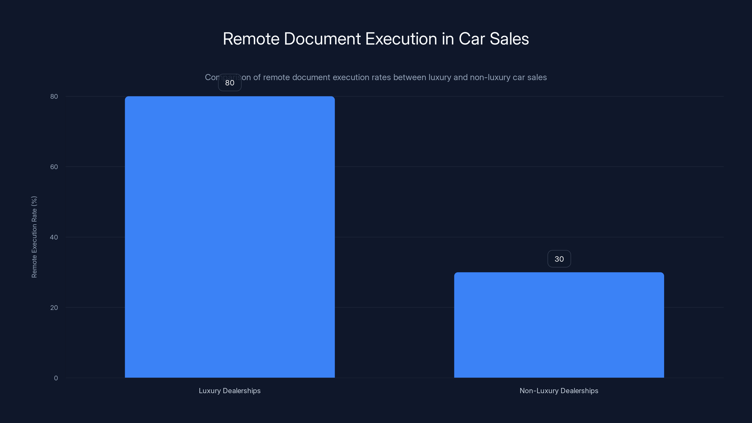 Remote Document Execution in Car Sales