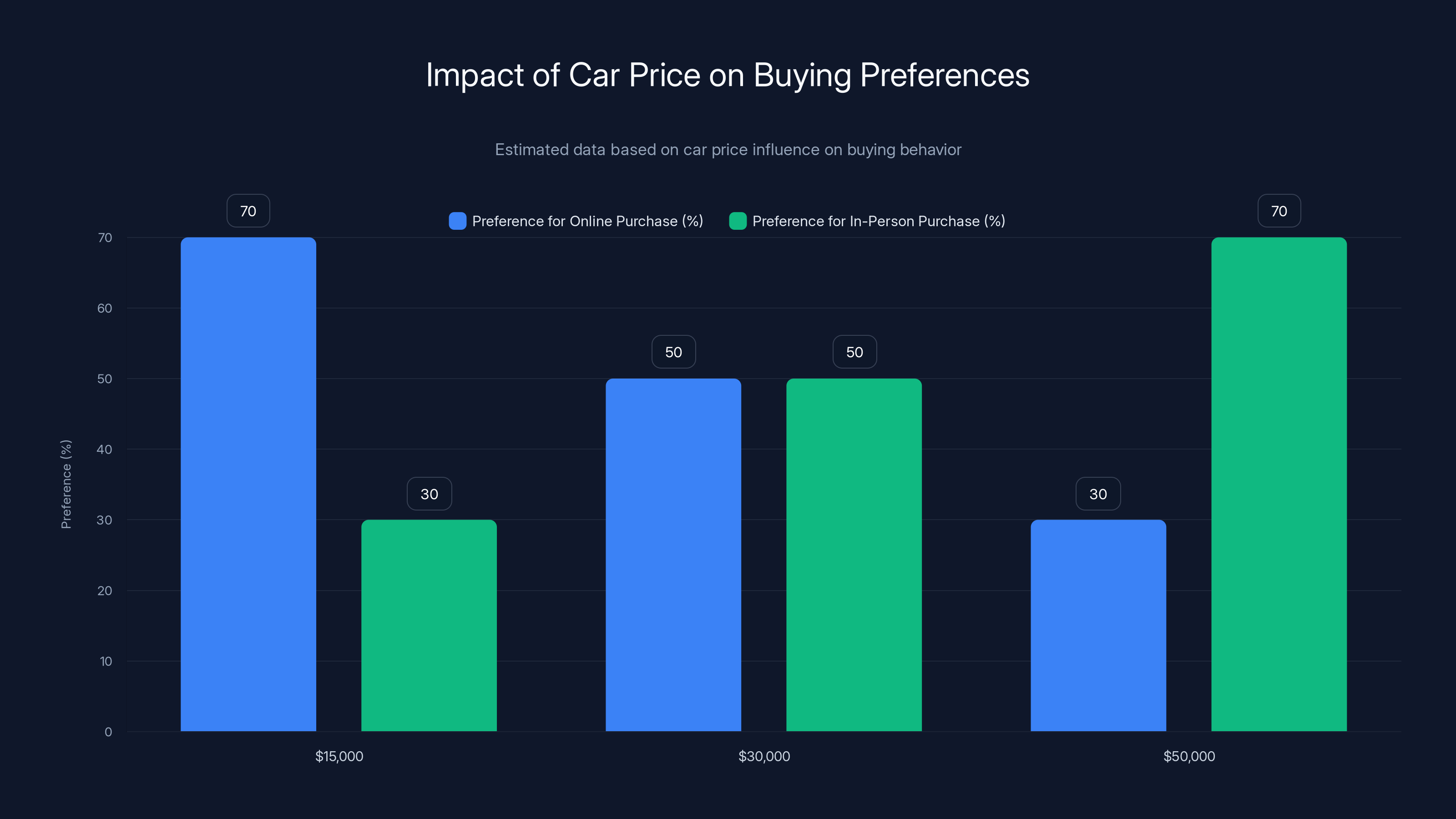 Impact of Car Price on Buying Preferences