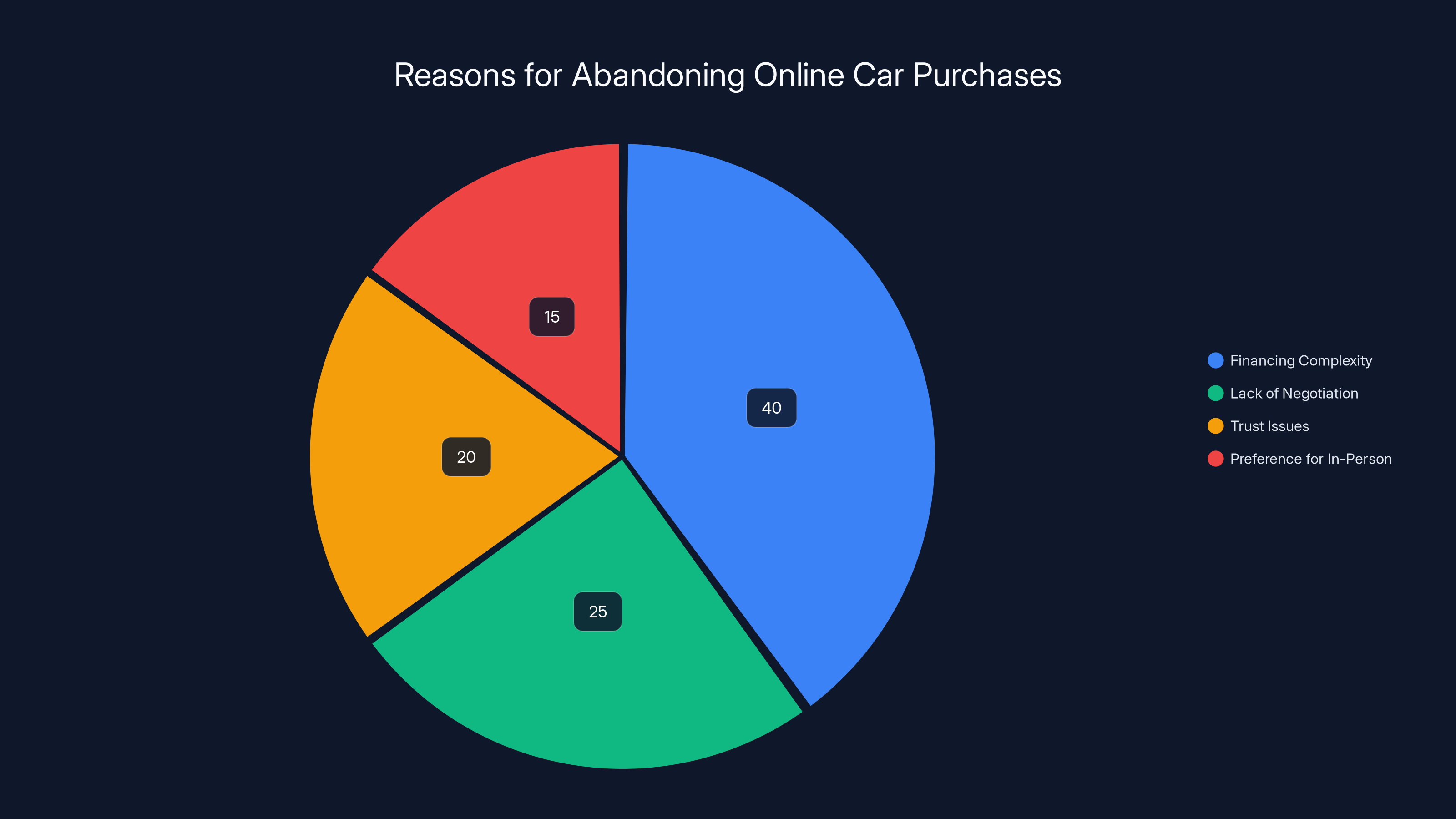 Reasons for Abandoning Online Car Purchases