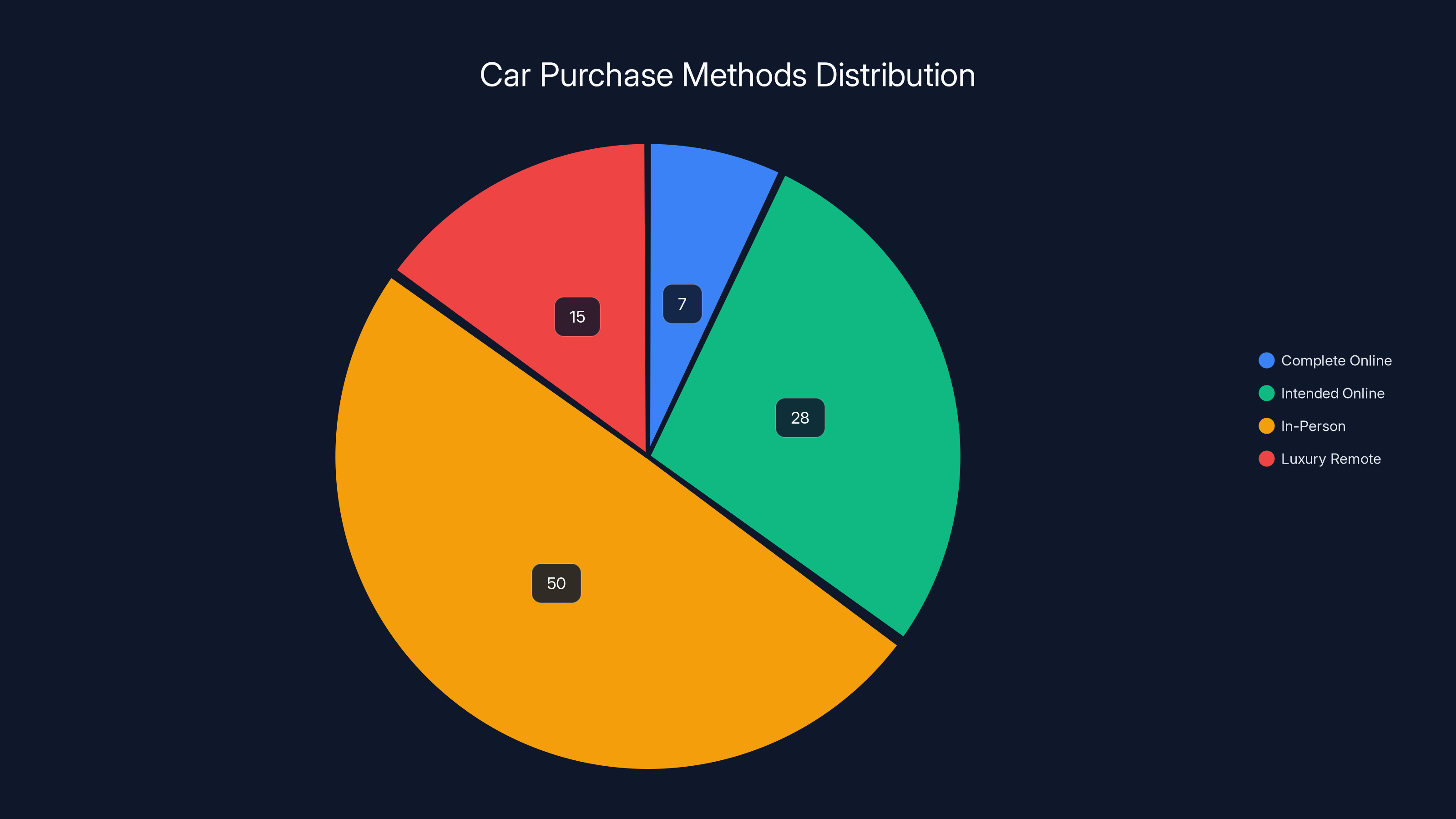 Car Purchase Methods Distribution