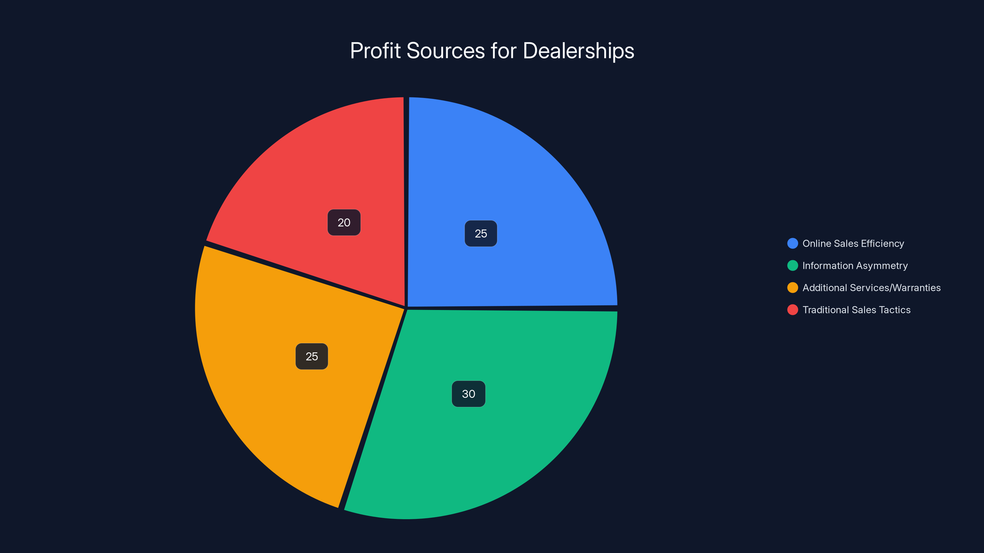 Profit Sources for Dealerships