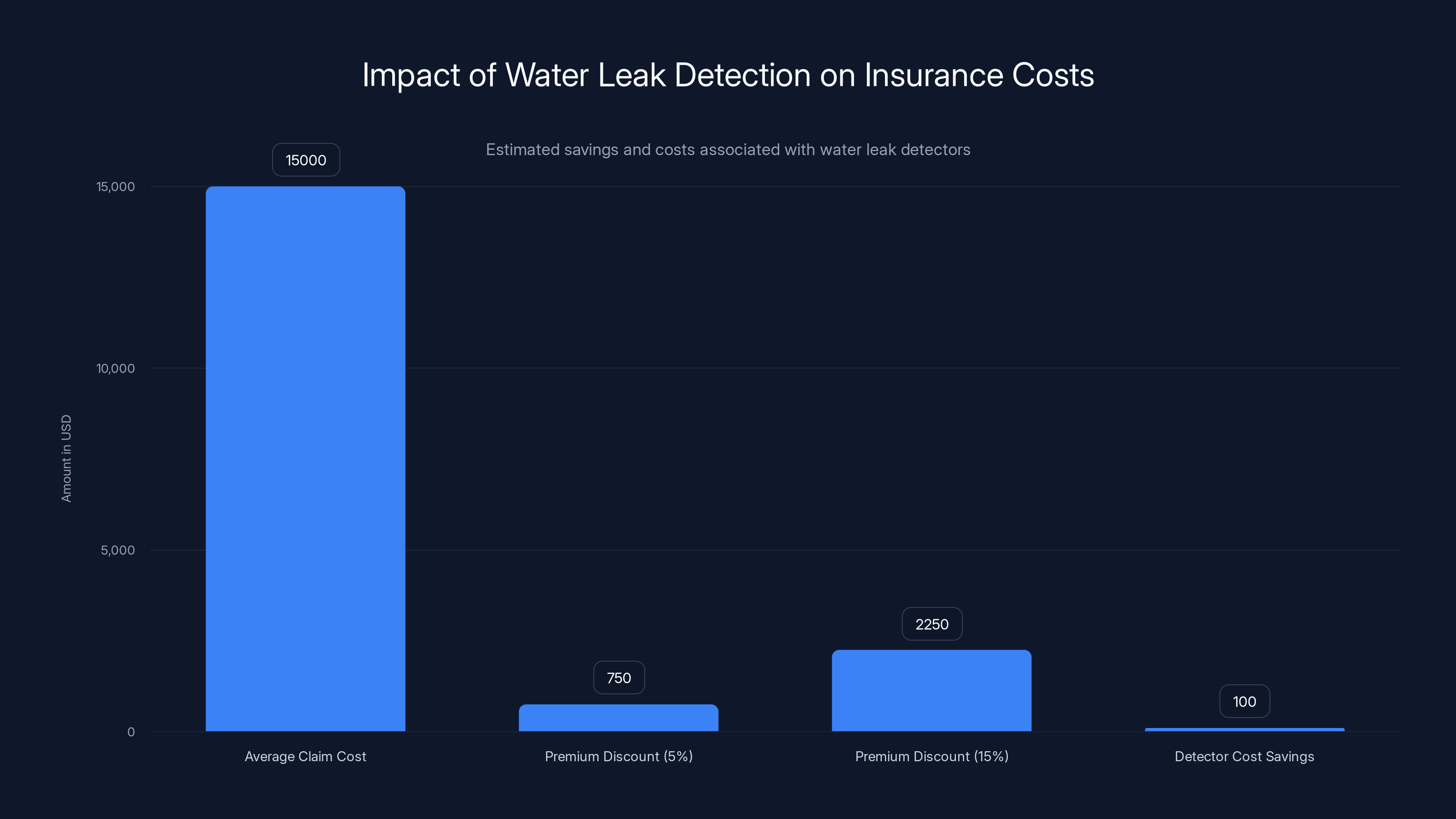 Impact of Water Leak Detection on Insurance Costs