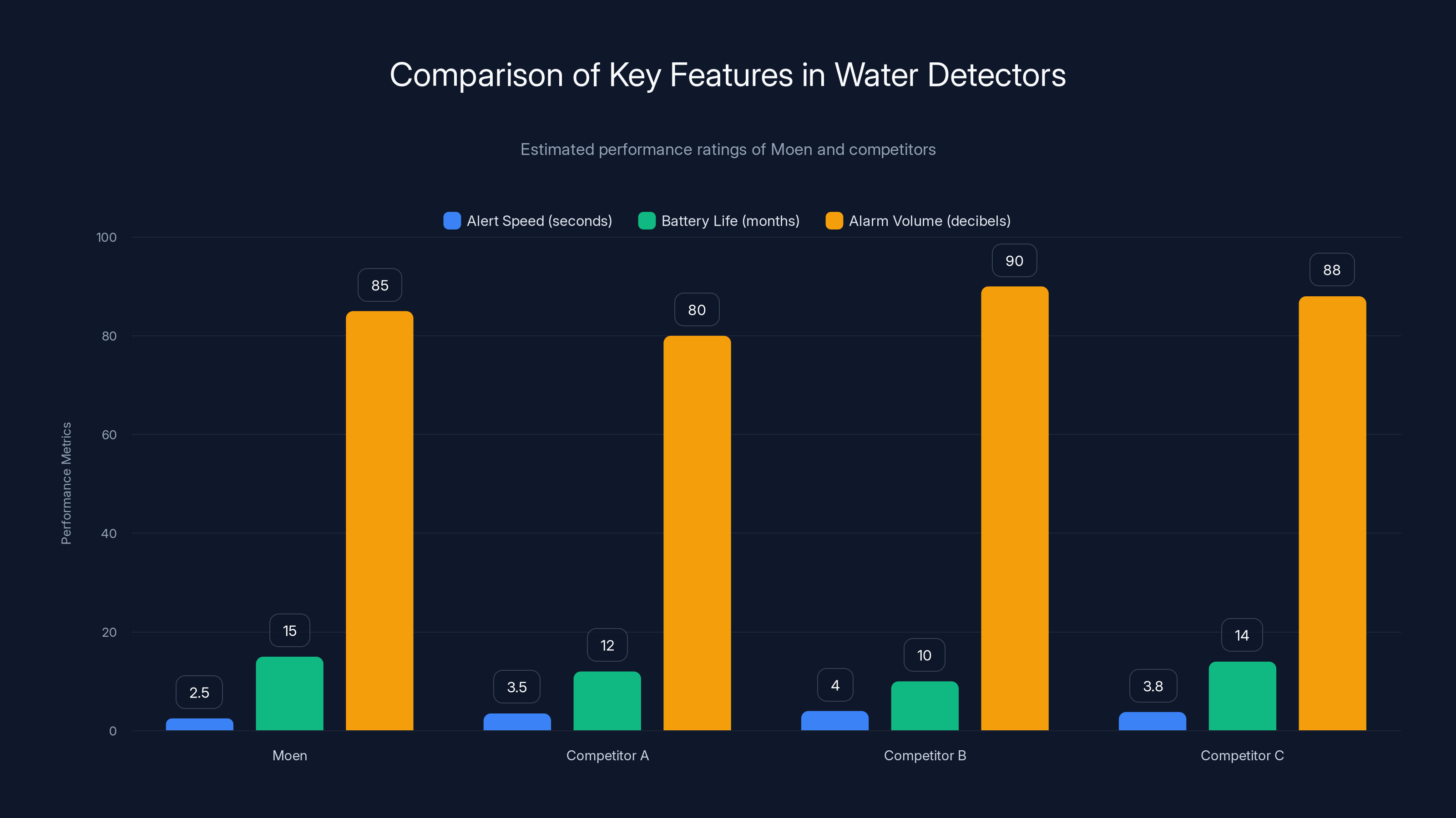 Comparison of Key Features in Water Detectors