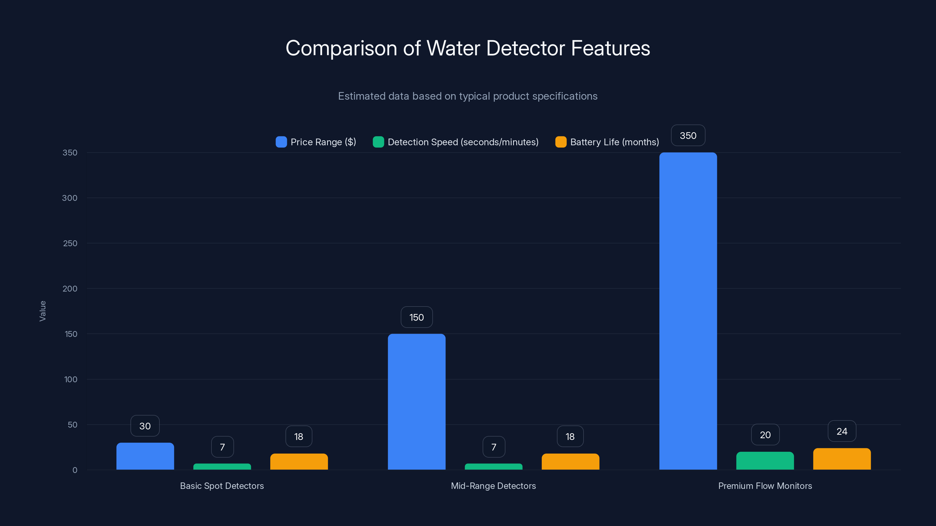 Comparison of Water Detector Features