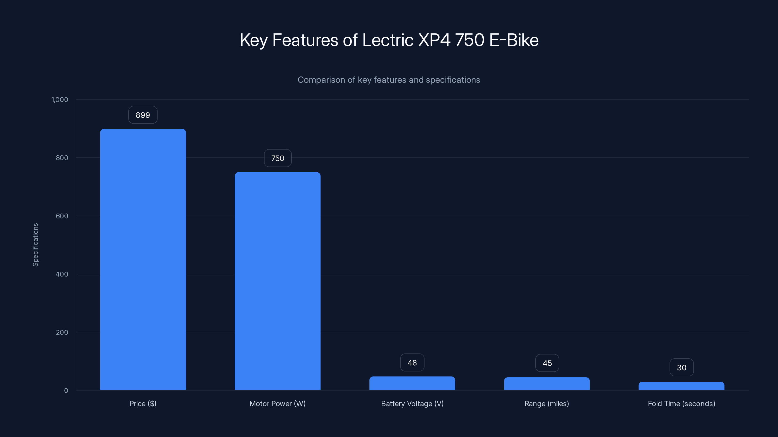 Key Features of Lectric XP4 750 E-Bike