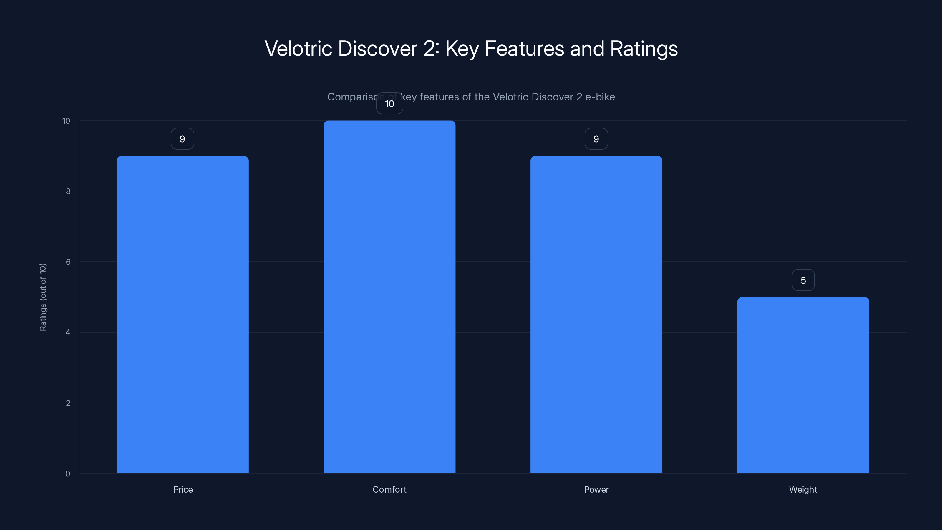 Velotric Discover 2: Key Features and Ratings