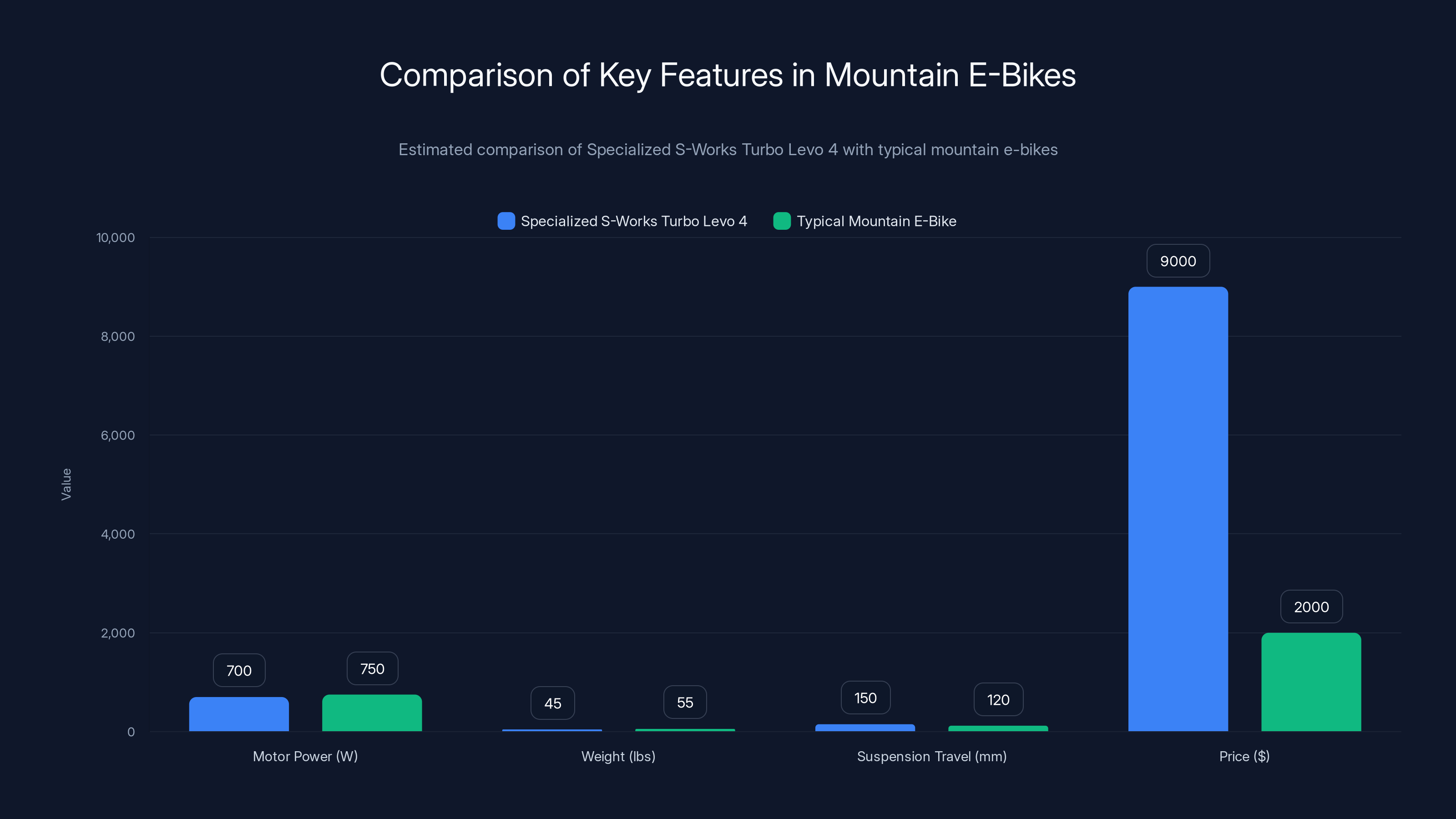 Comparison of Key Features in Mountain E-Bikes