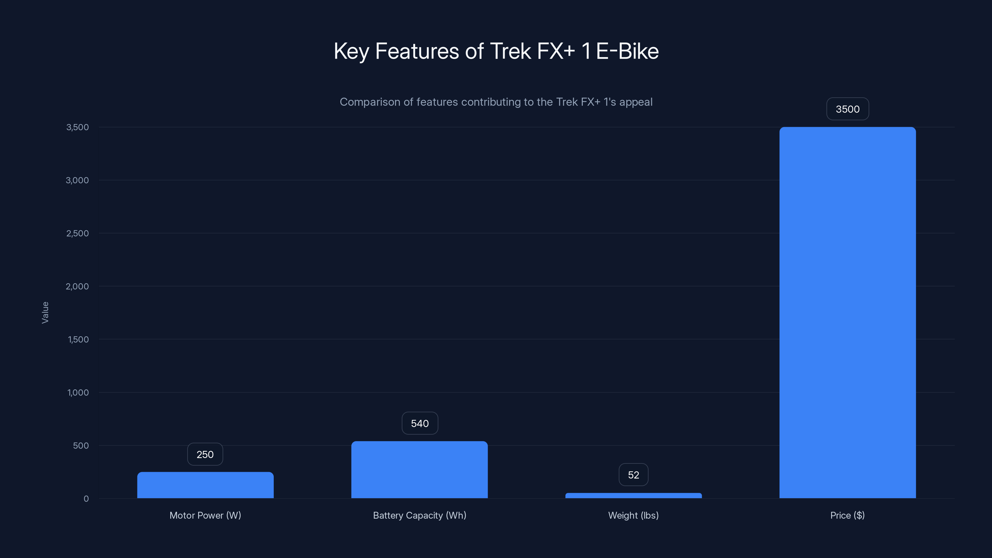 Key Features of Trek FX+ 1 E-Bike