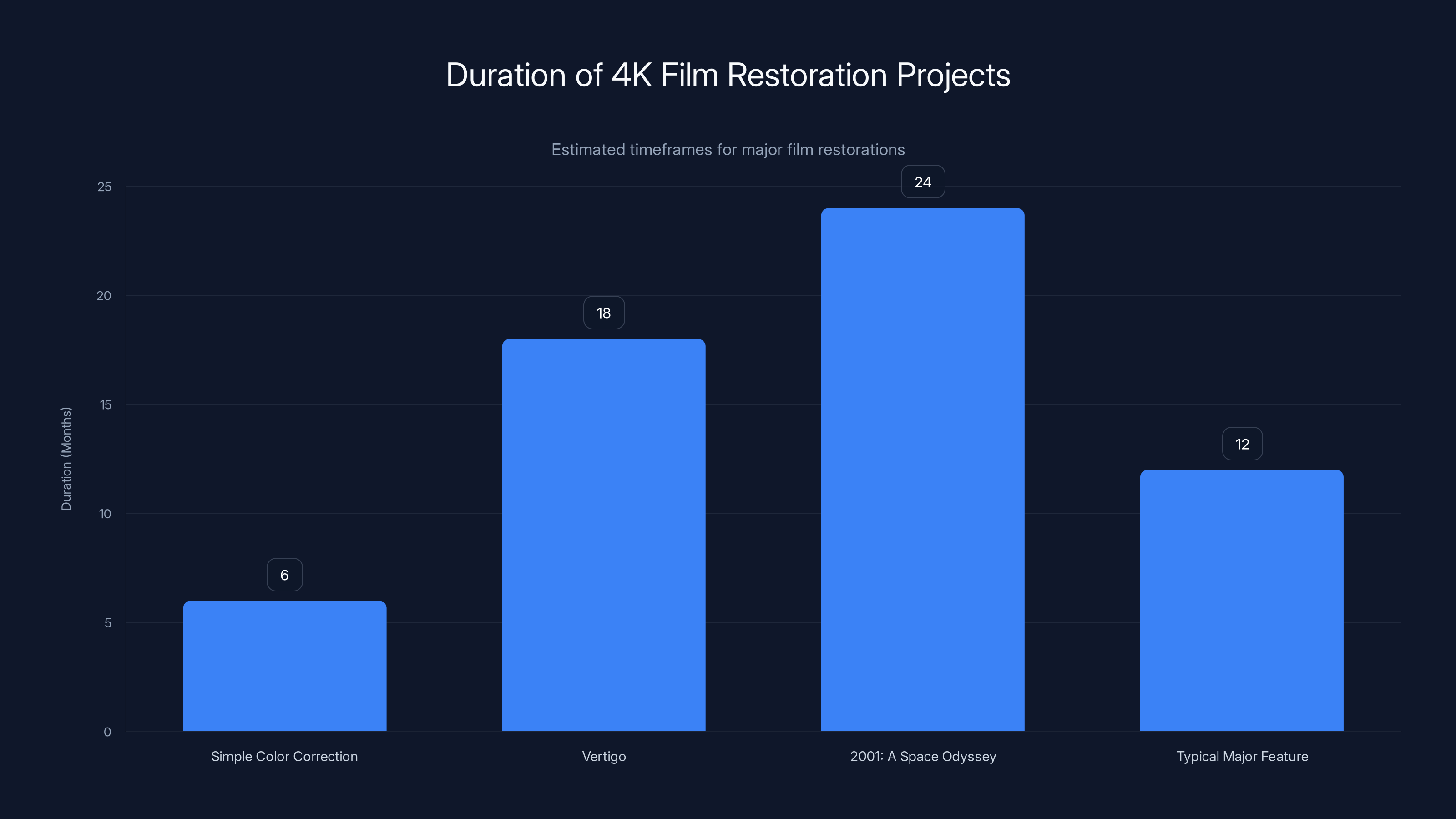 Duration of 4K Film Restoration Projects