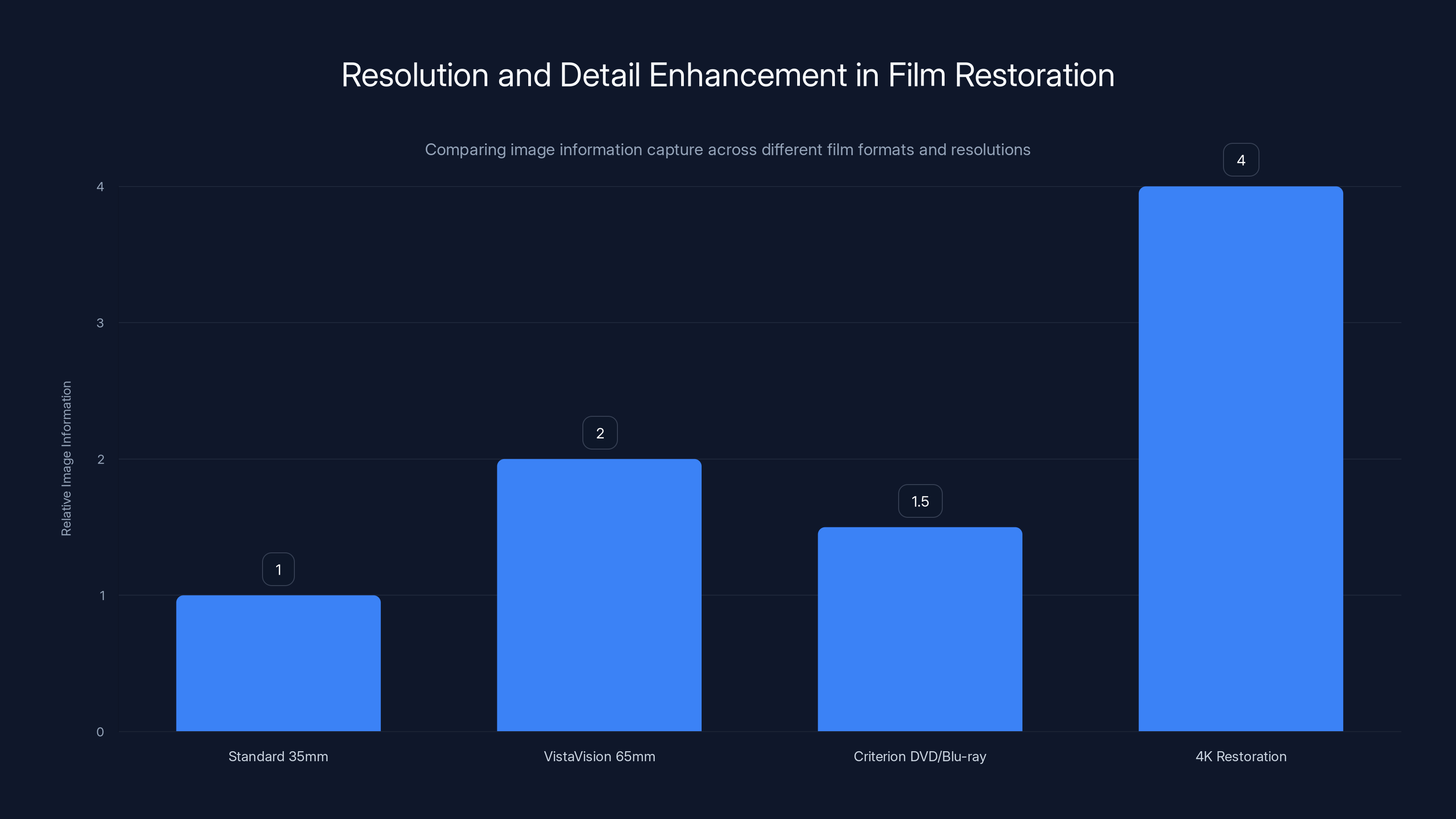 Resolution and Detail Enhancement in Film Restoration