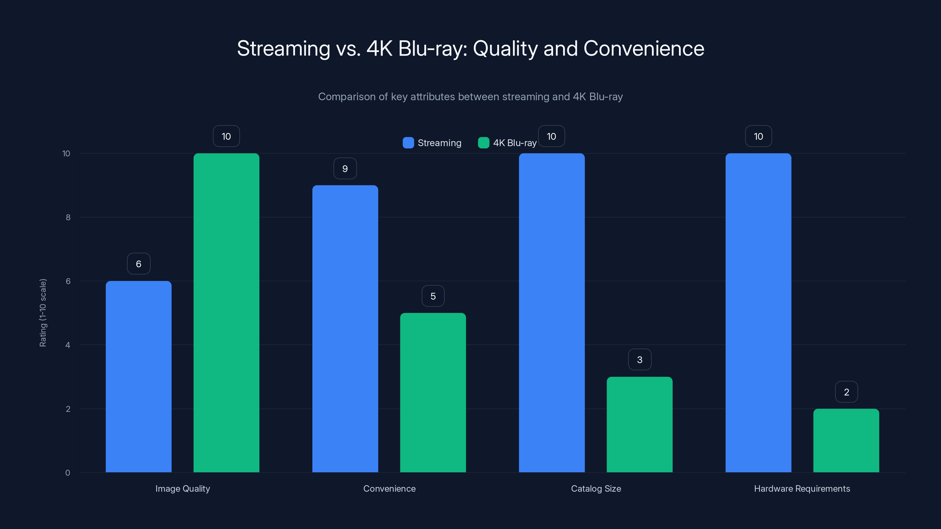 Streaming vs. 4K Blu-ray: Quality and Convenience