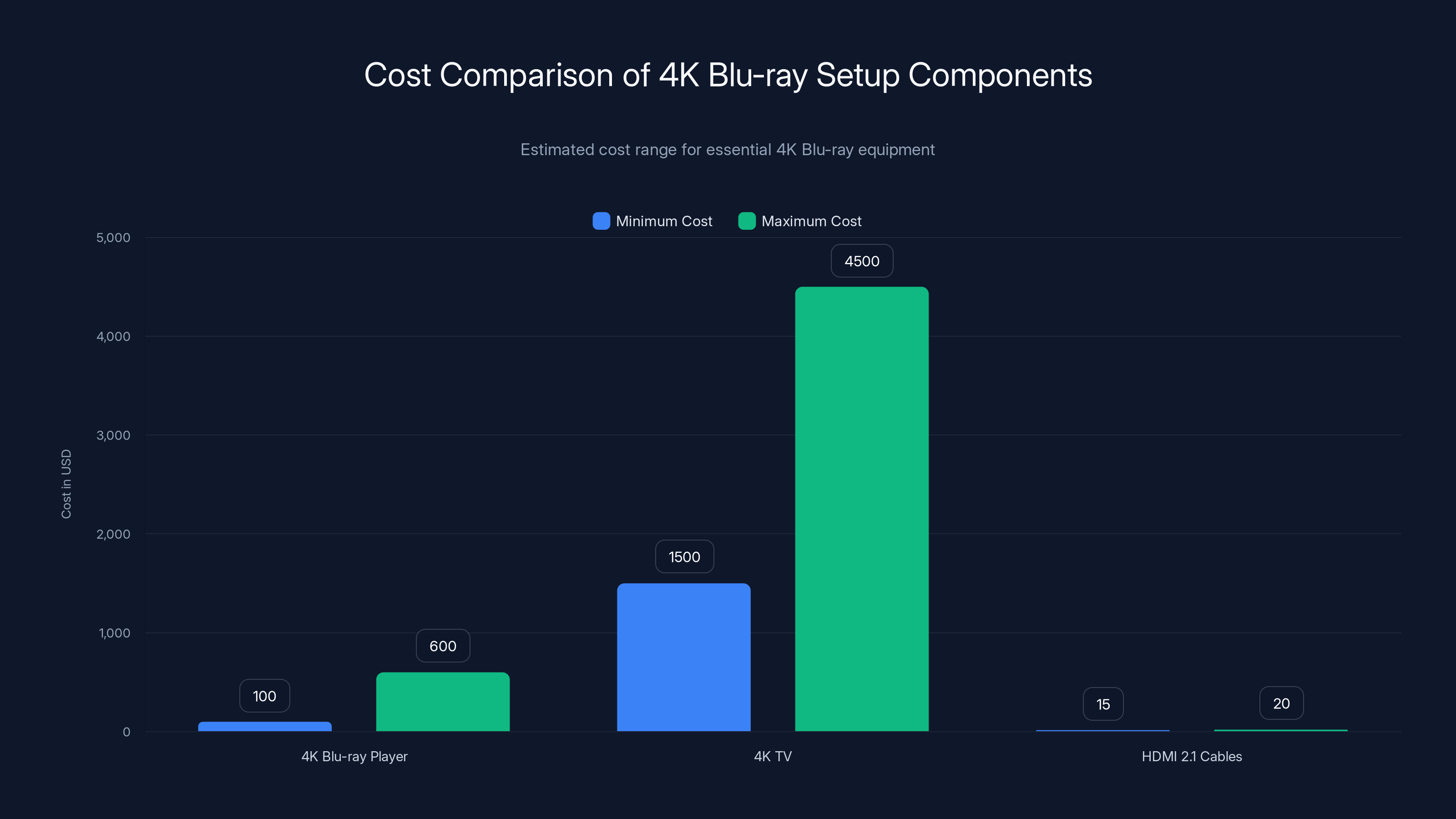 Cost Comparison of 4K Blu-ray Setup Components