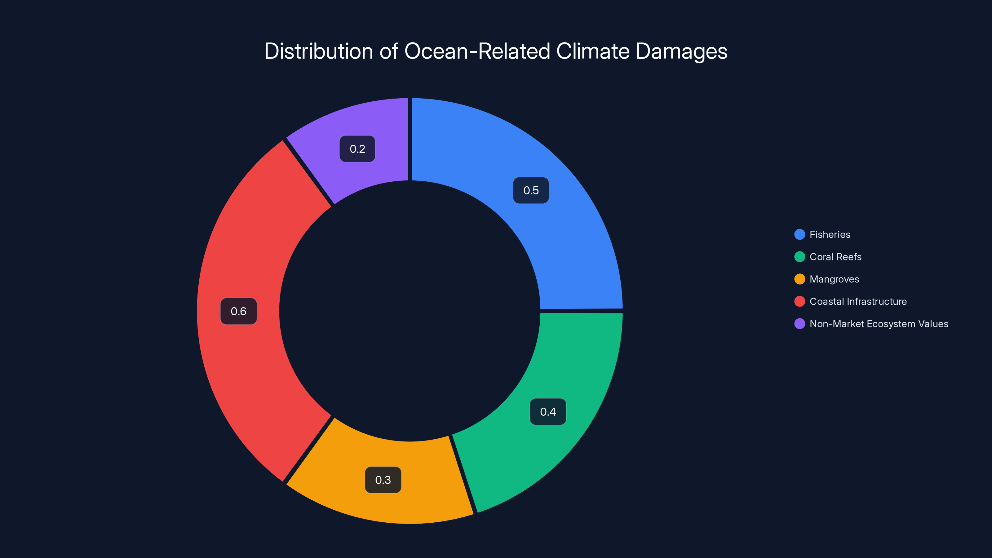 Distribution of Ocean-Related Climate Damages