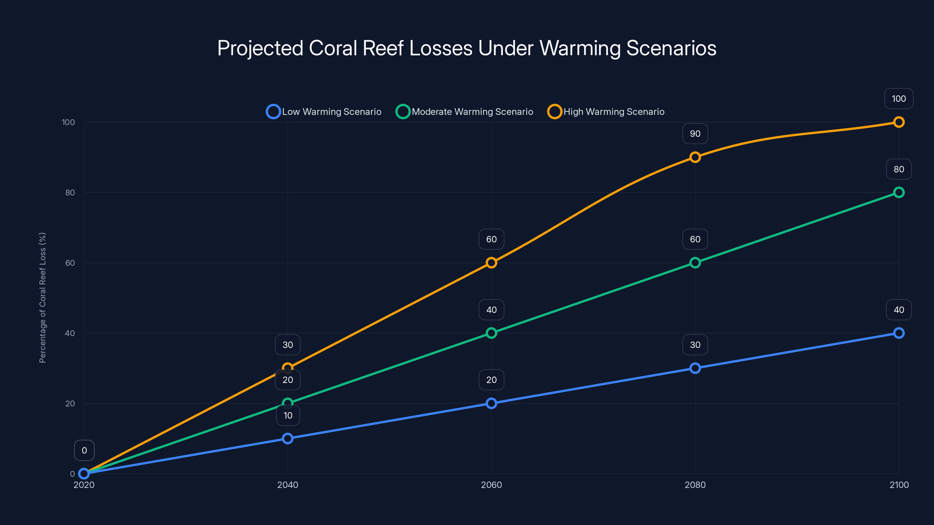 Projected Coral Reef Losses Under Warming Scenarios