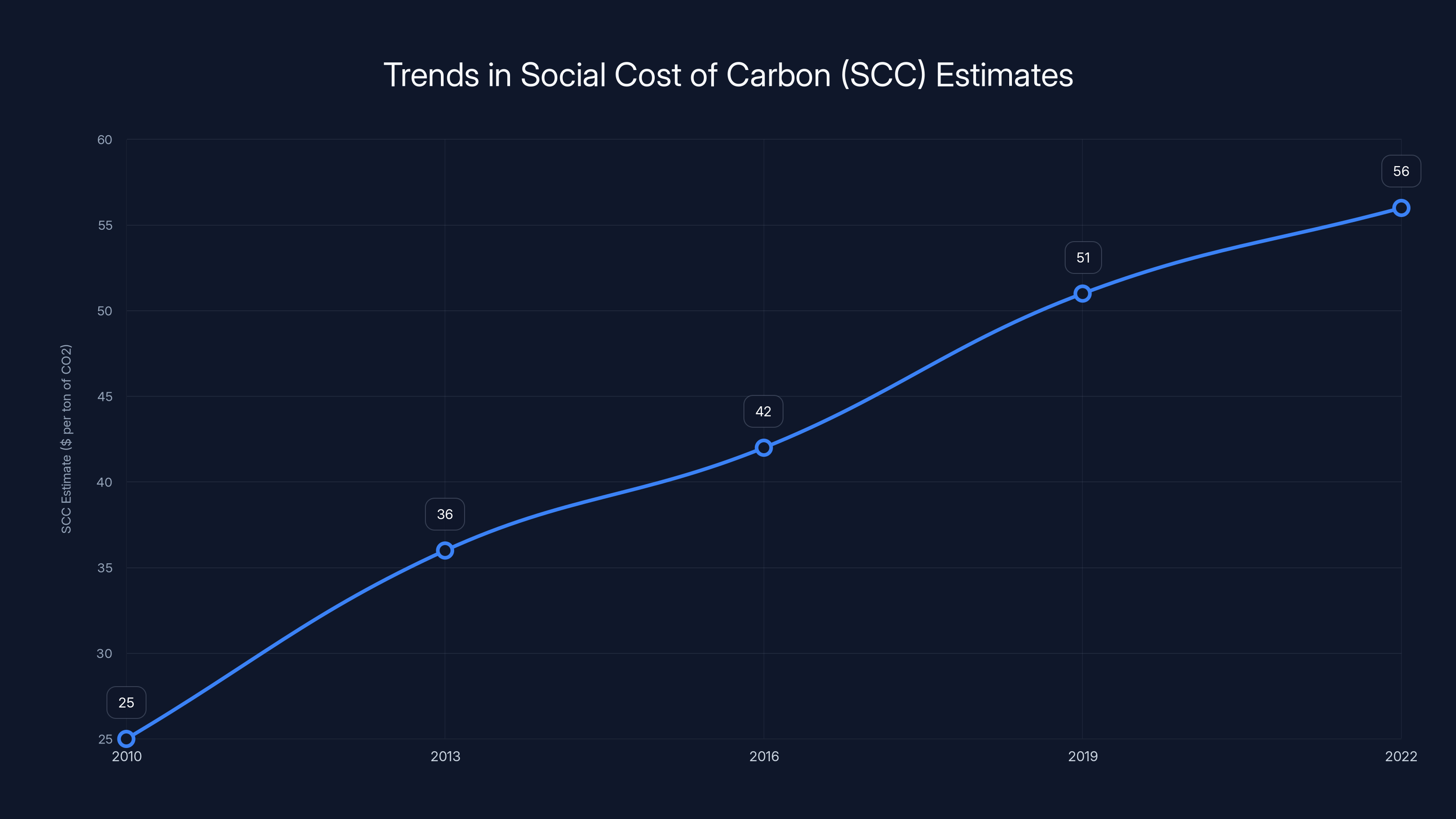 Trends in Social Cost of Carbon (SCC) Estimates