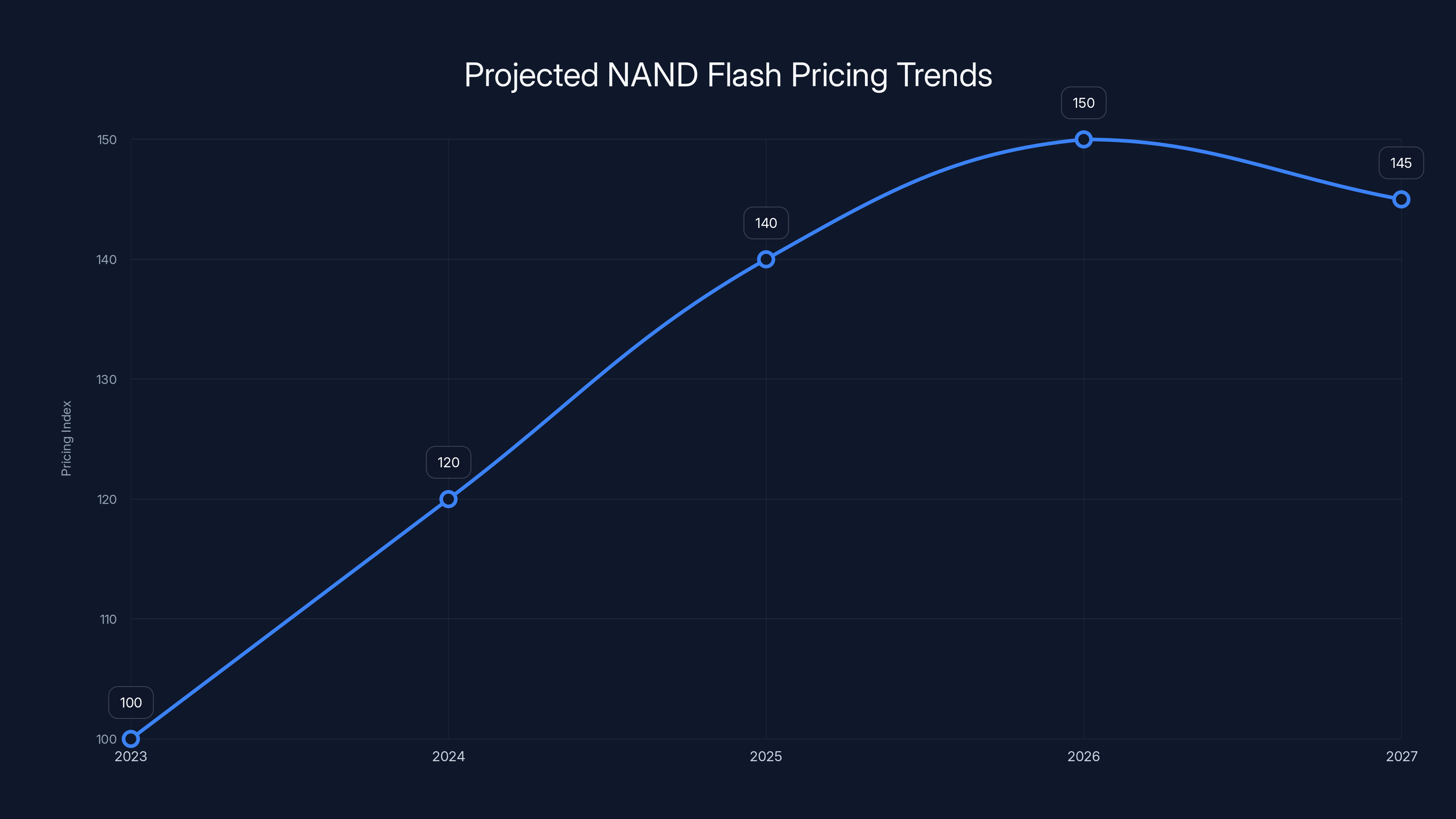 Projected NAND Flash Pricing Trends