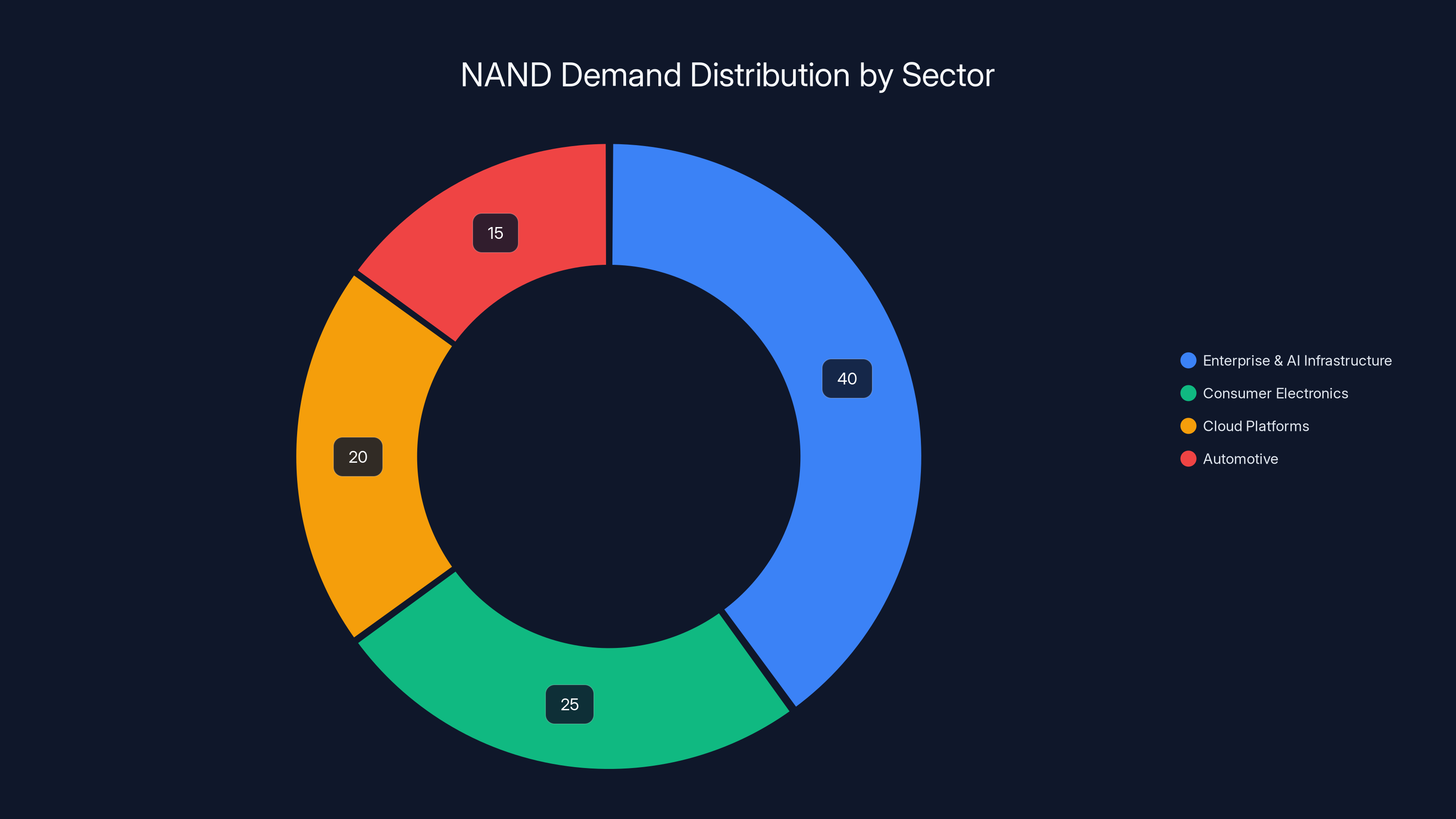 NAND Demand Distribution by Sector