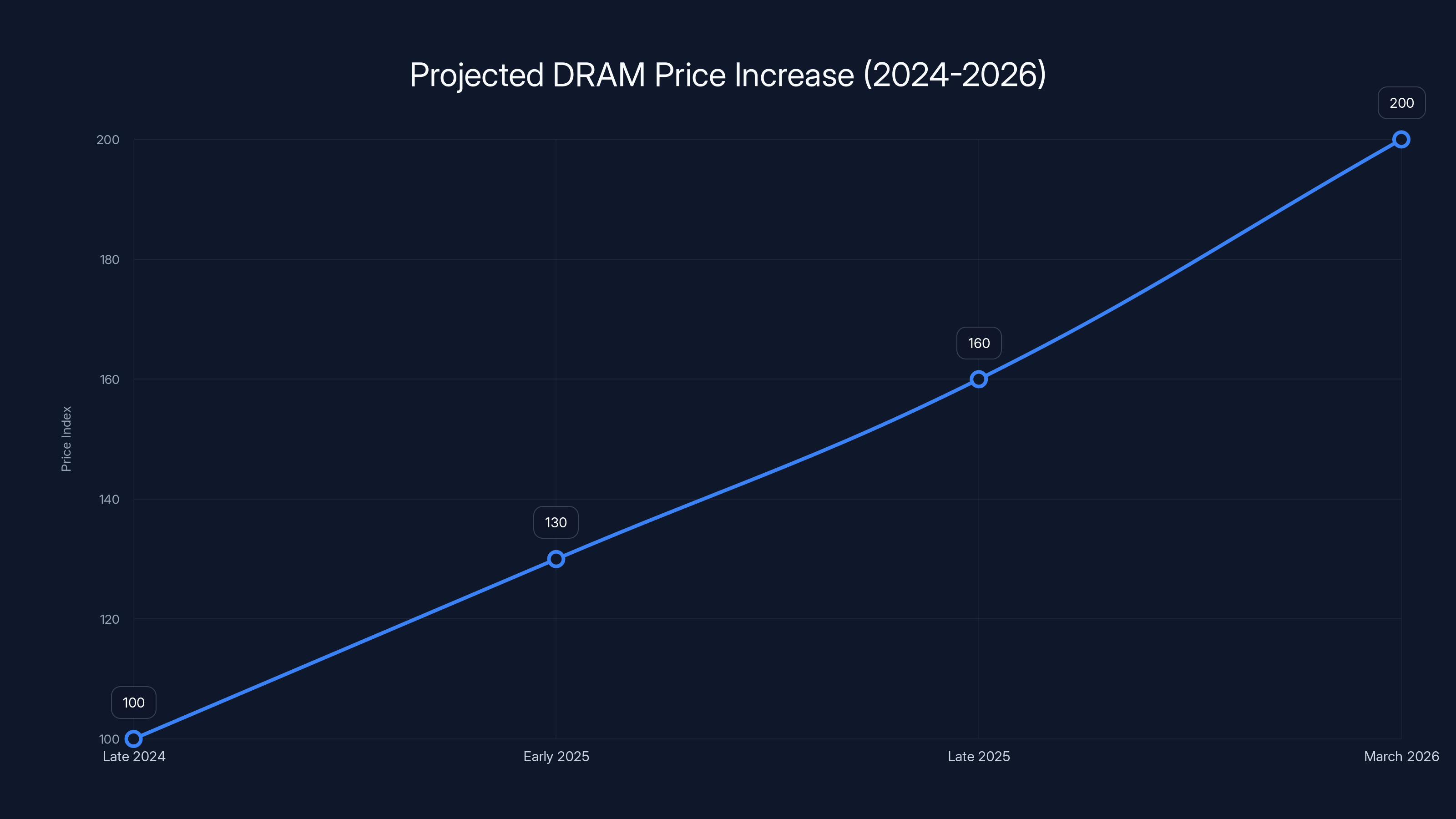 Projected DRAM Price Increase (2024-2026)