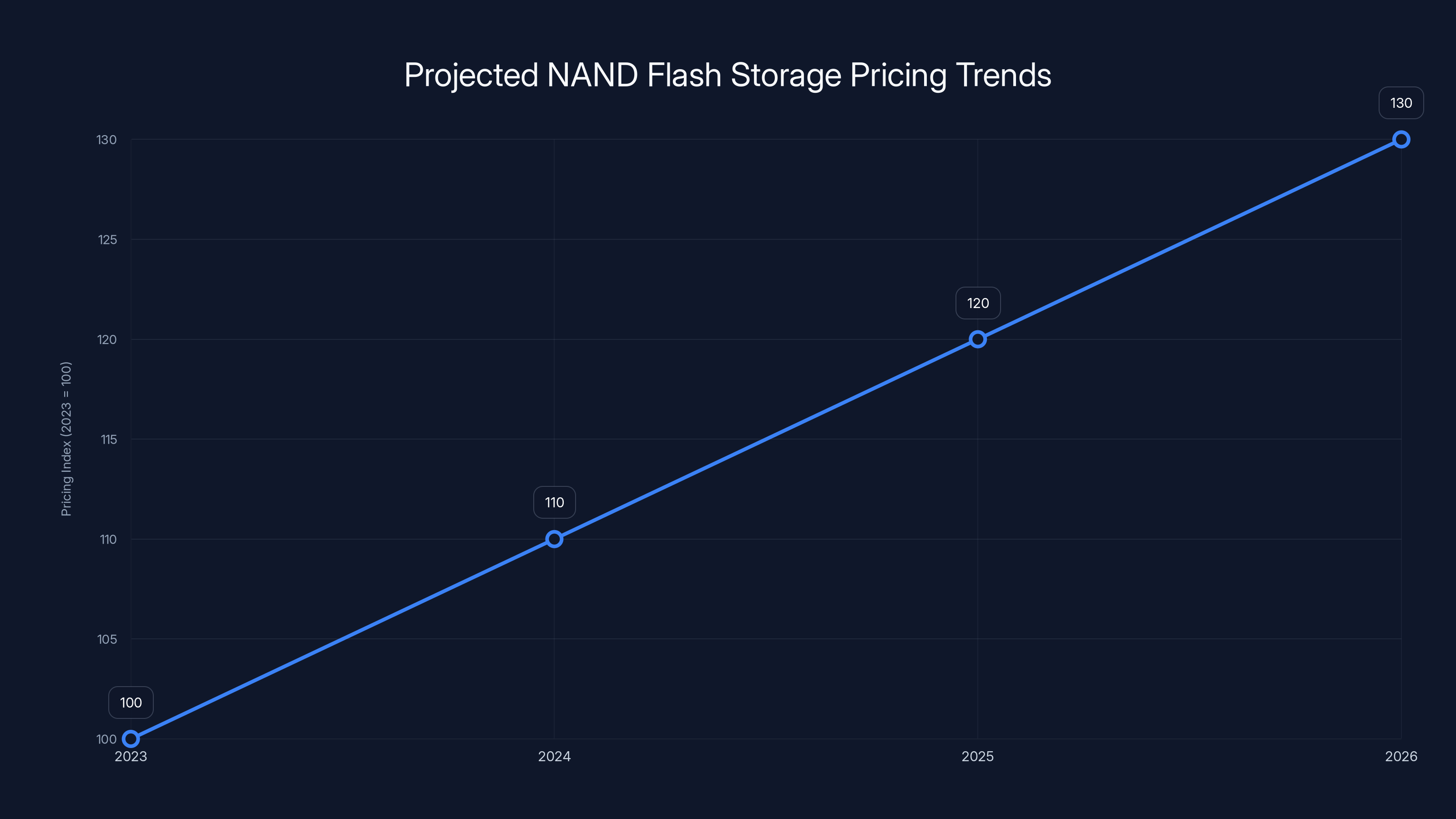 Projected NAND Flash Storage Pricing Trends