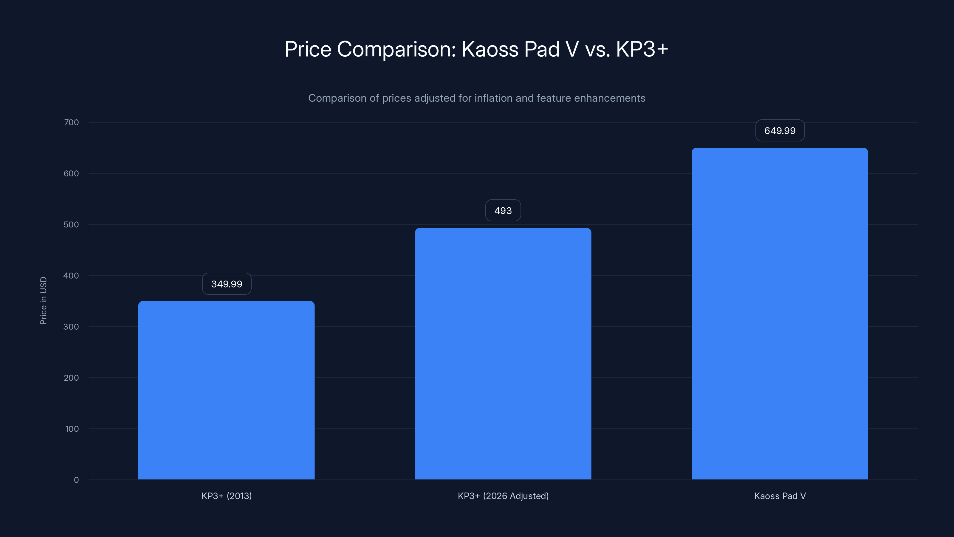 Price Comparison: Kaoss Pad V vs. KP3+