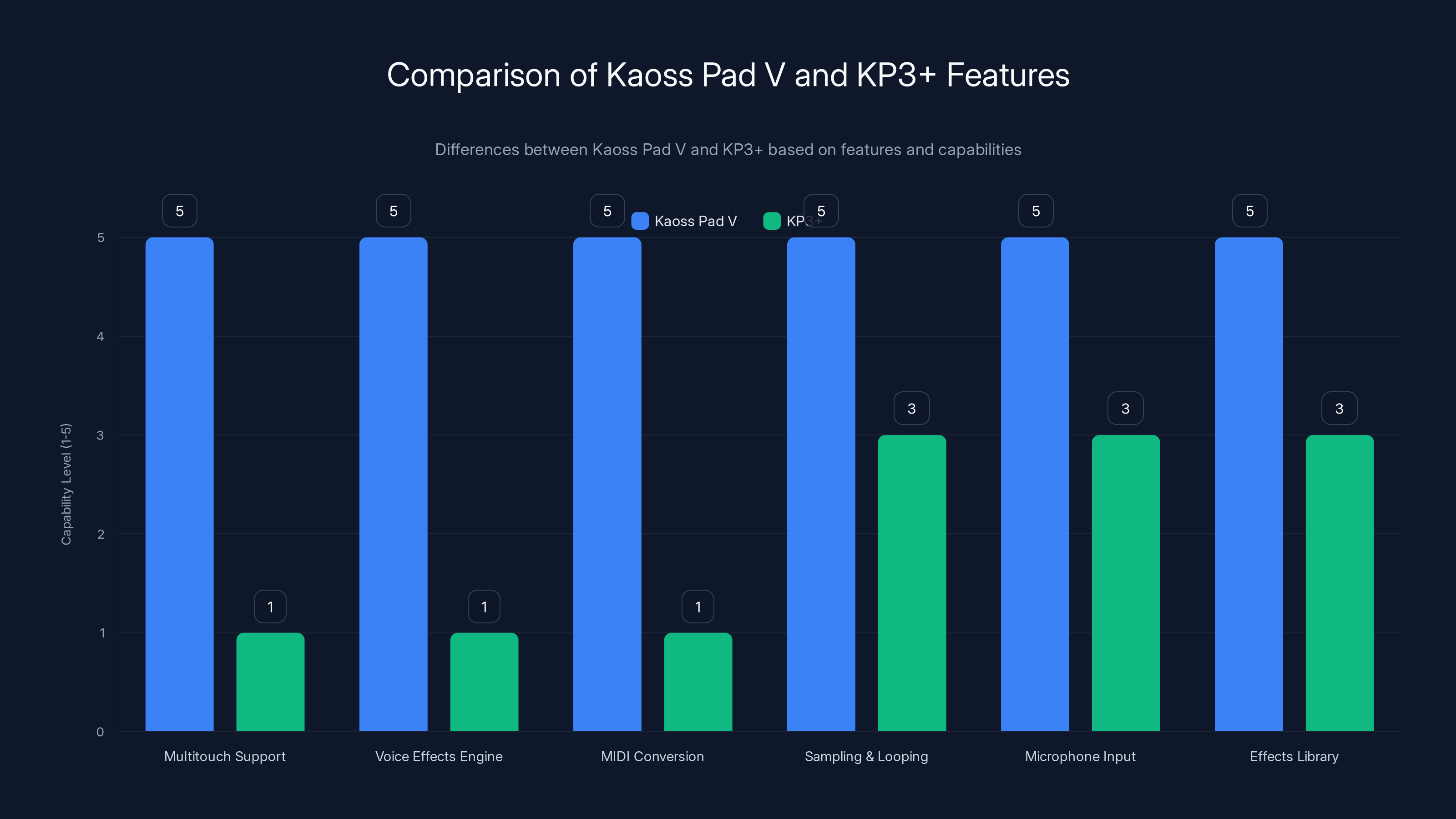 Comparison of Kaoss Pad V and KP3+ Features