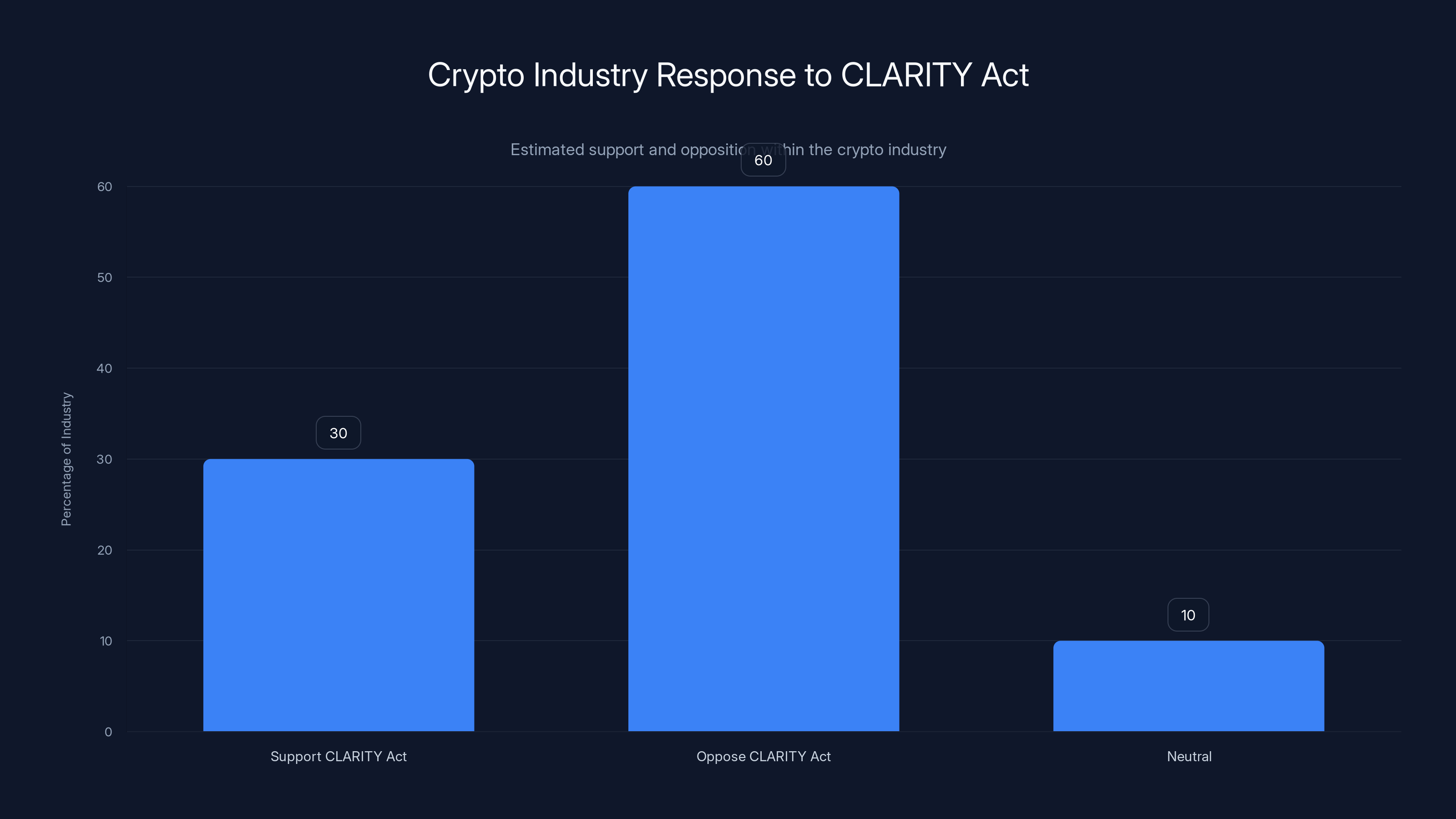 Crypto Industry Response to CLARITY Act