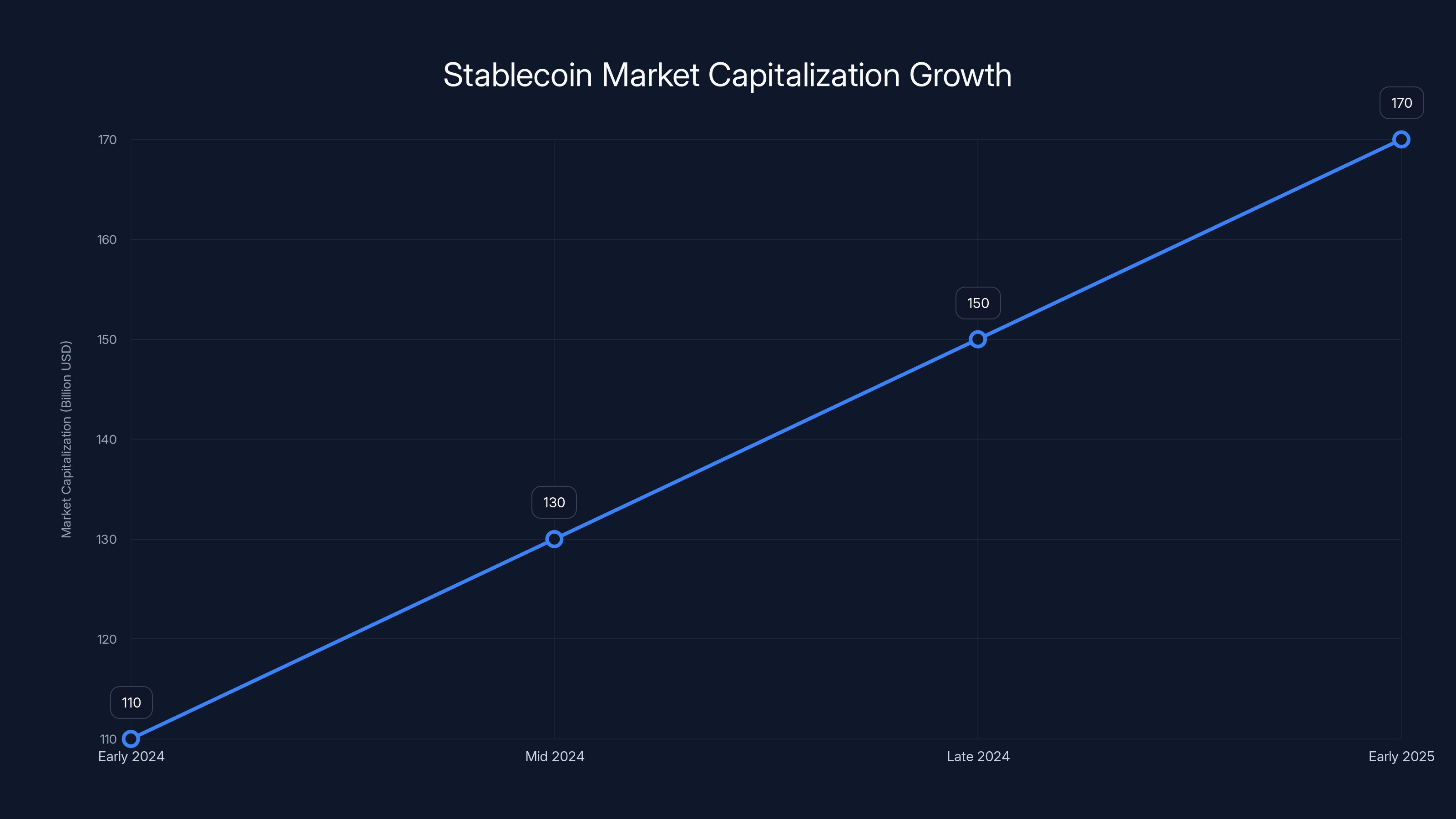 Stablecoin Market Capitalization Growth