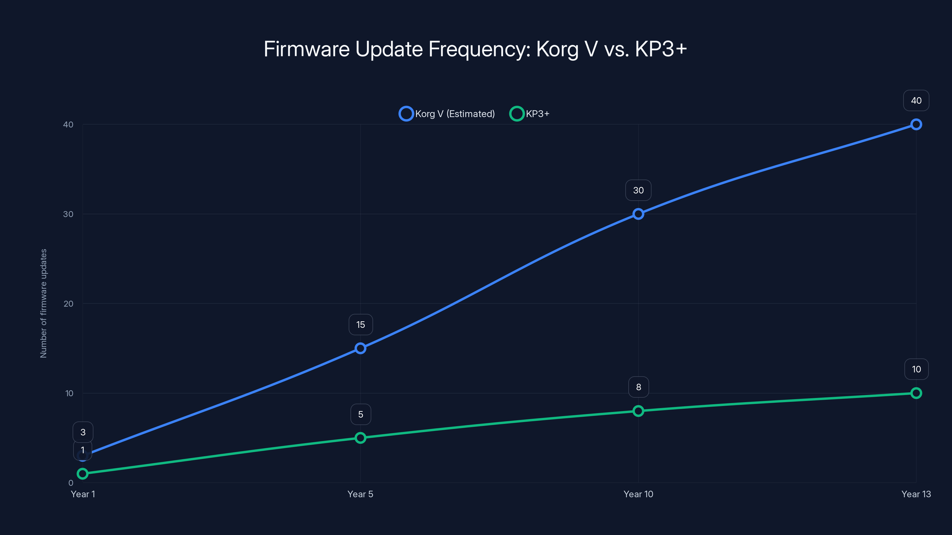 Firmware Update Frequency: Korg V vs. KP3+