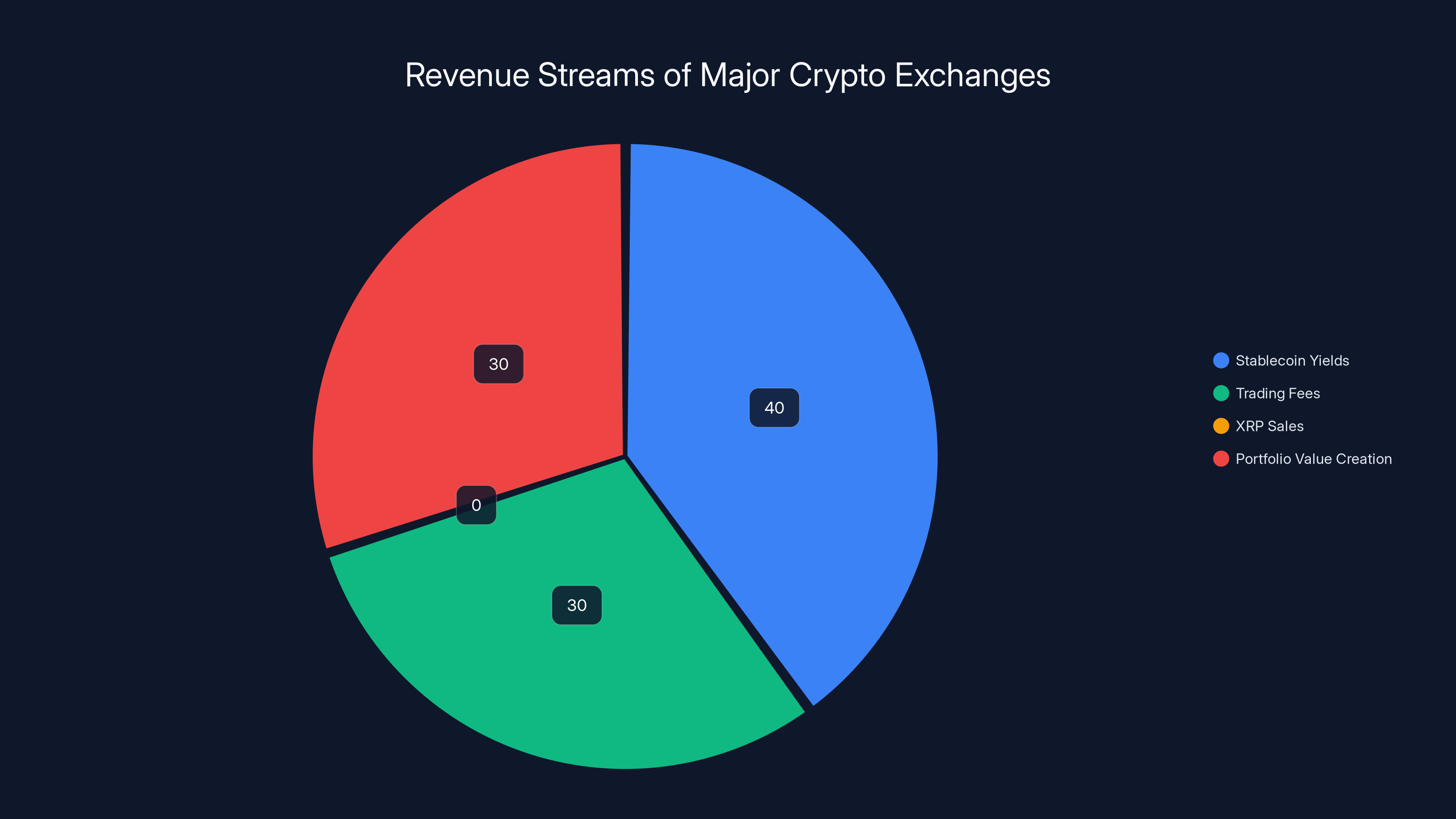 Revenue Streams of Major Crypto Exchanges