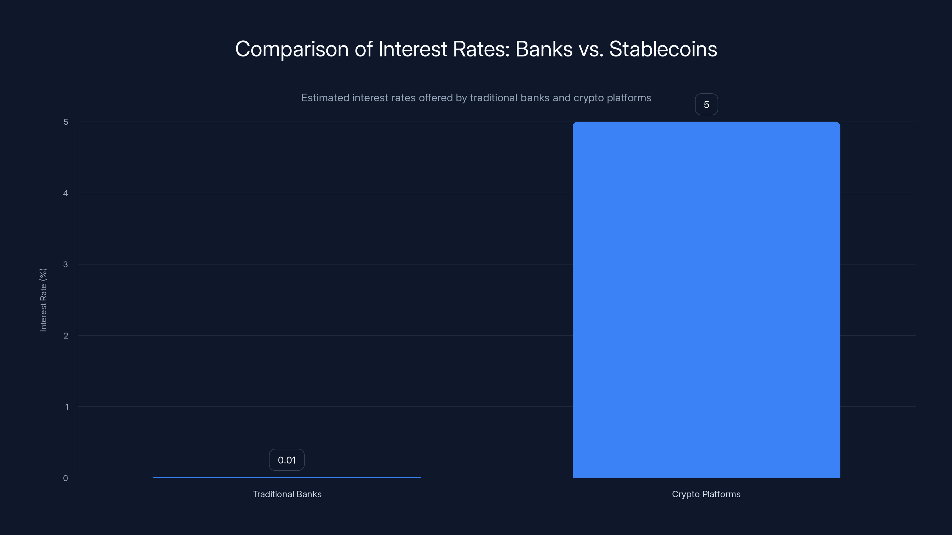 Comparison of Interest Rates: Banks vs. Stablecoins