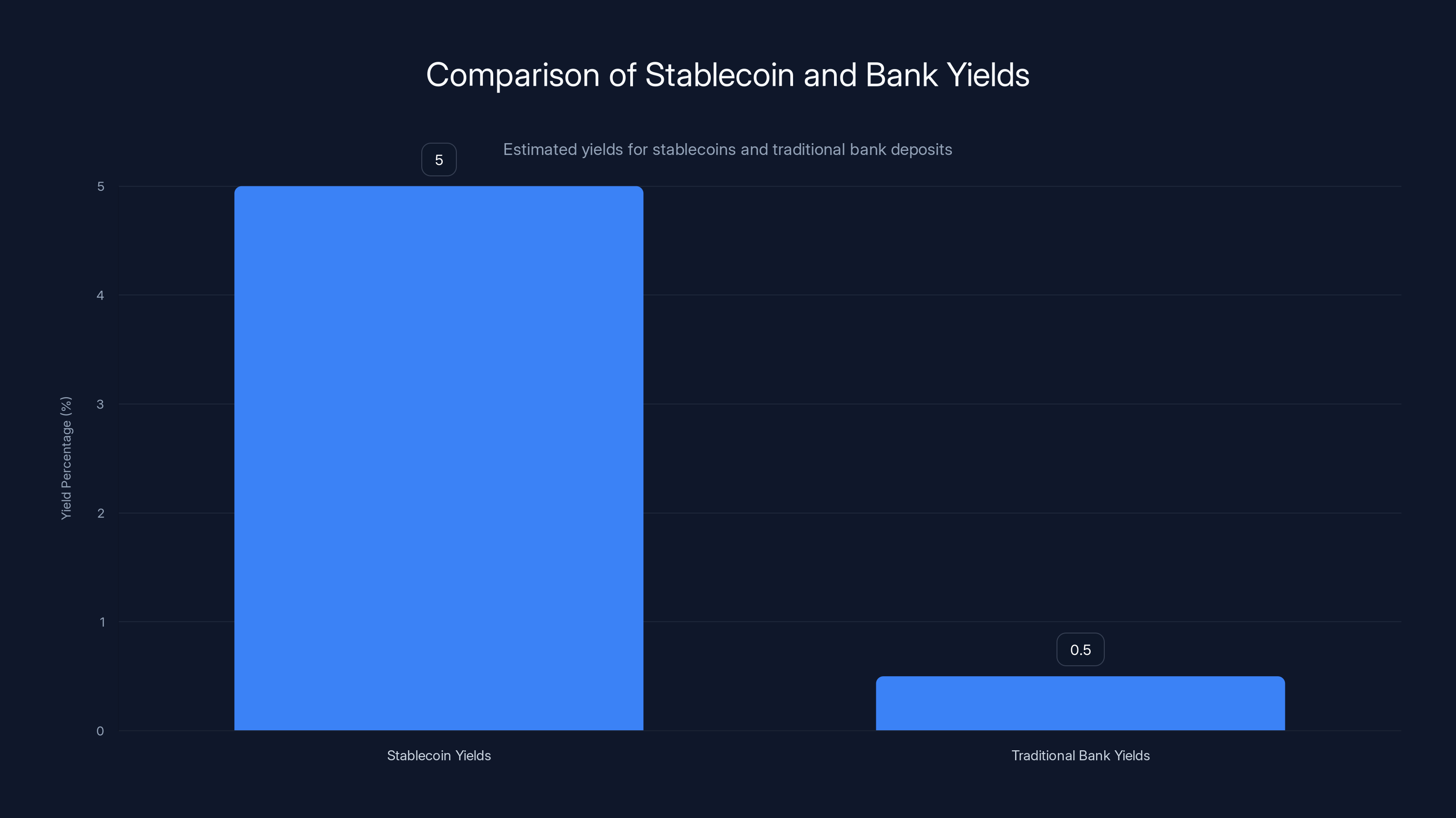 Comparison of Stablecoin and Bank Yields