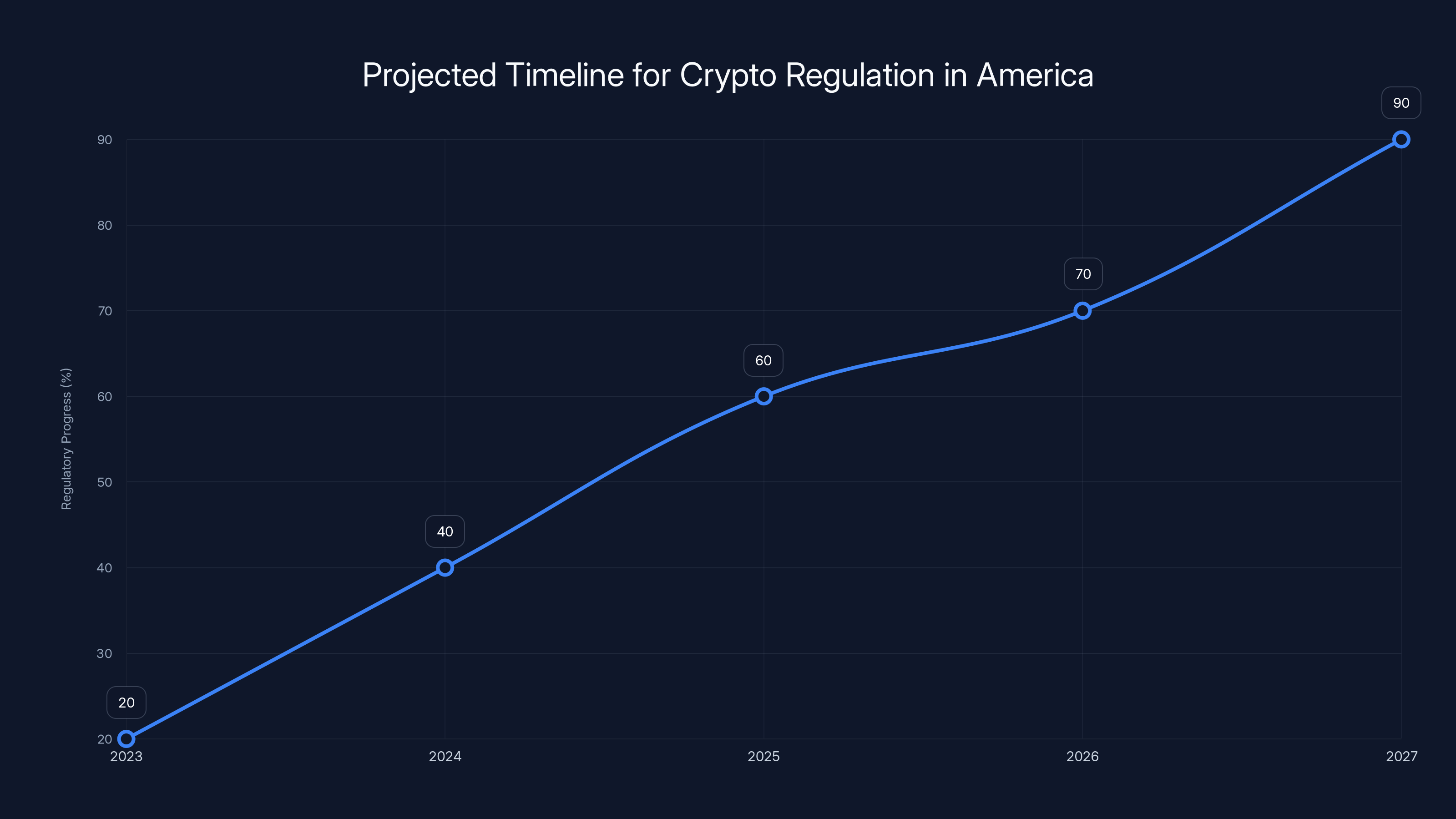 Projected Timeline for Crypto Regulation in America