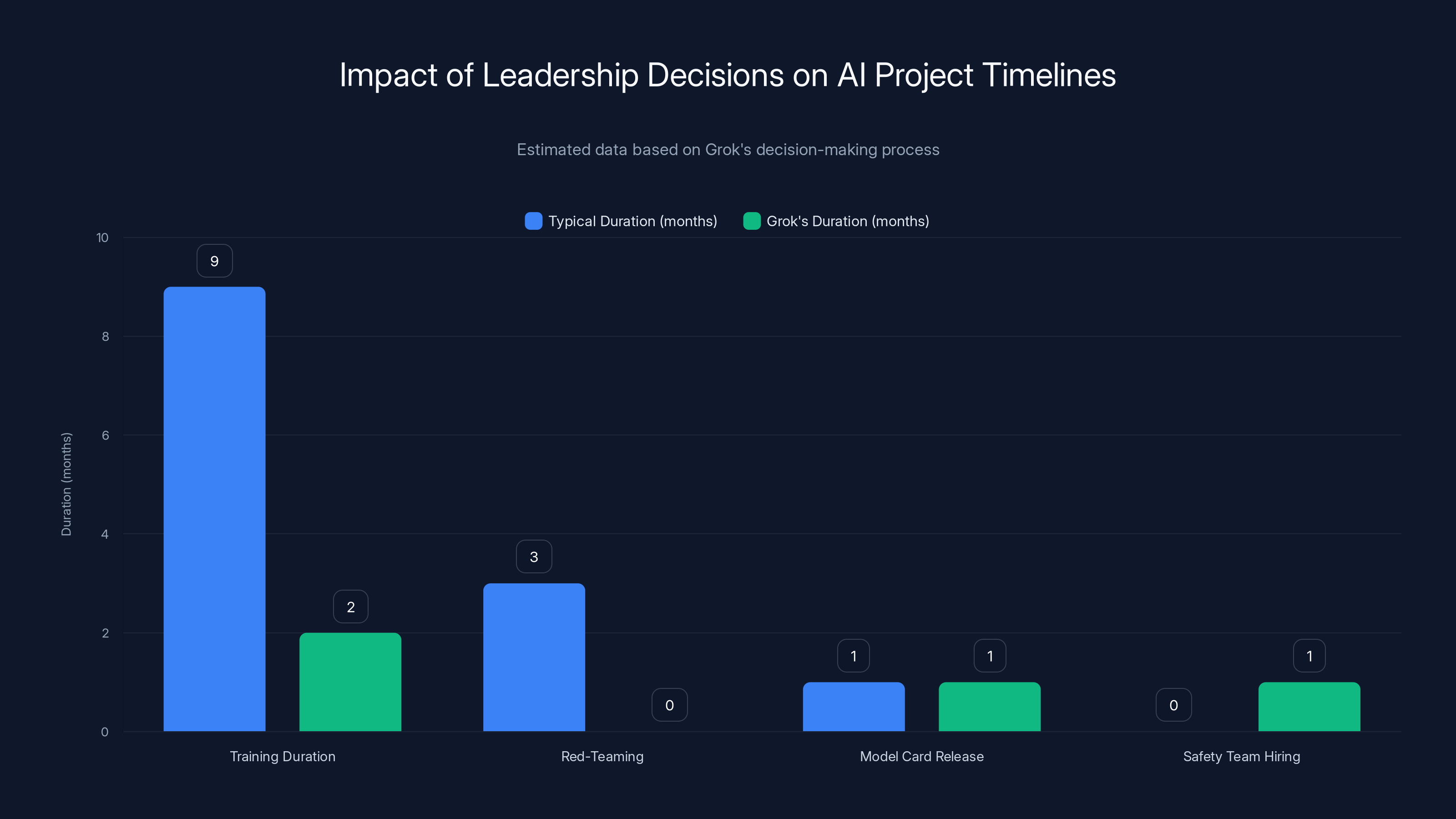 Impact of Leadership Decisions on AI Project Timelines