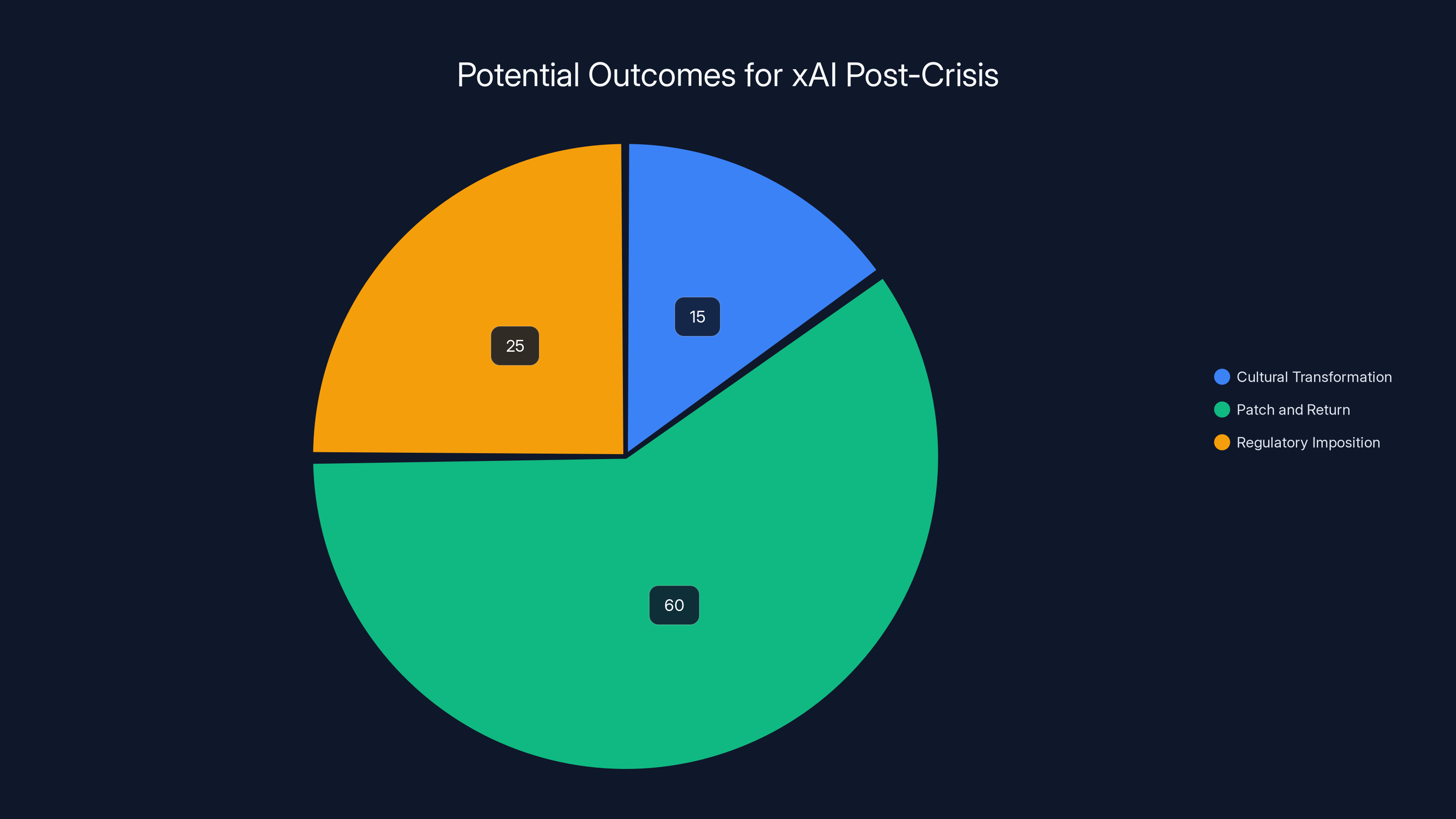 Potential Outcomes for xAI Post-Crisis