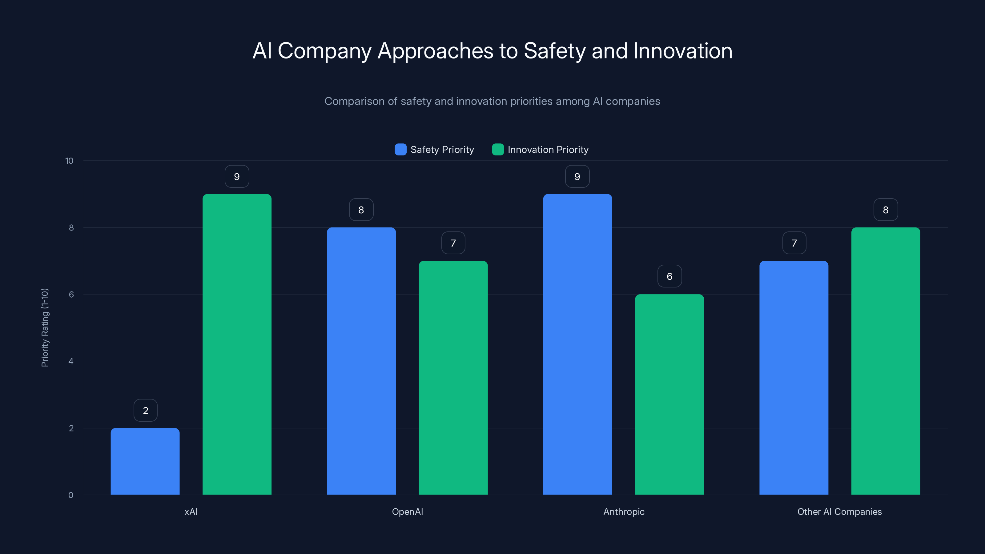 AI Company Approaches to Safety and Innovation