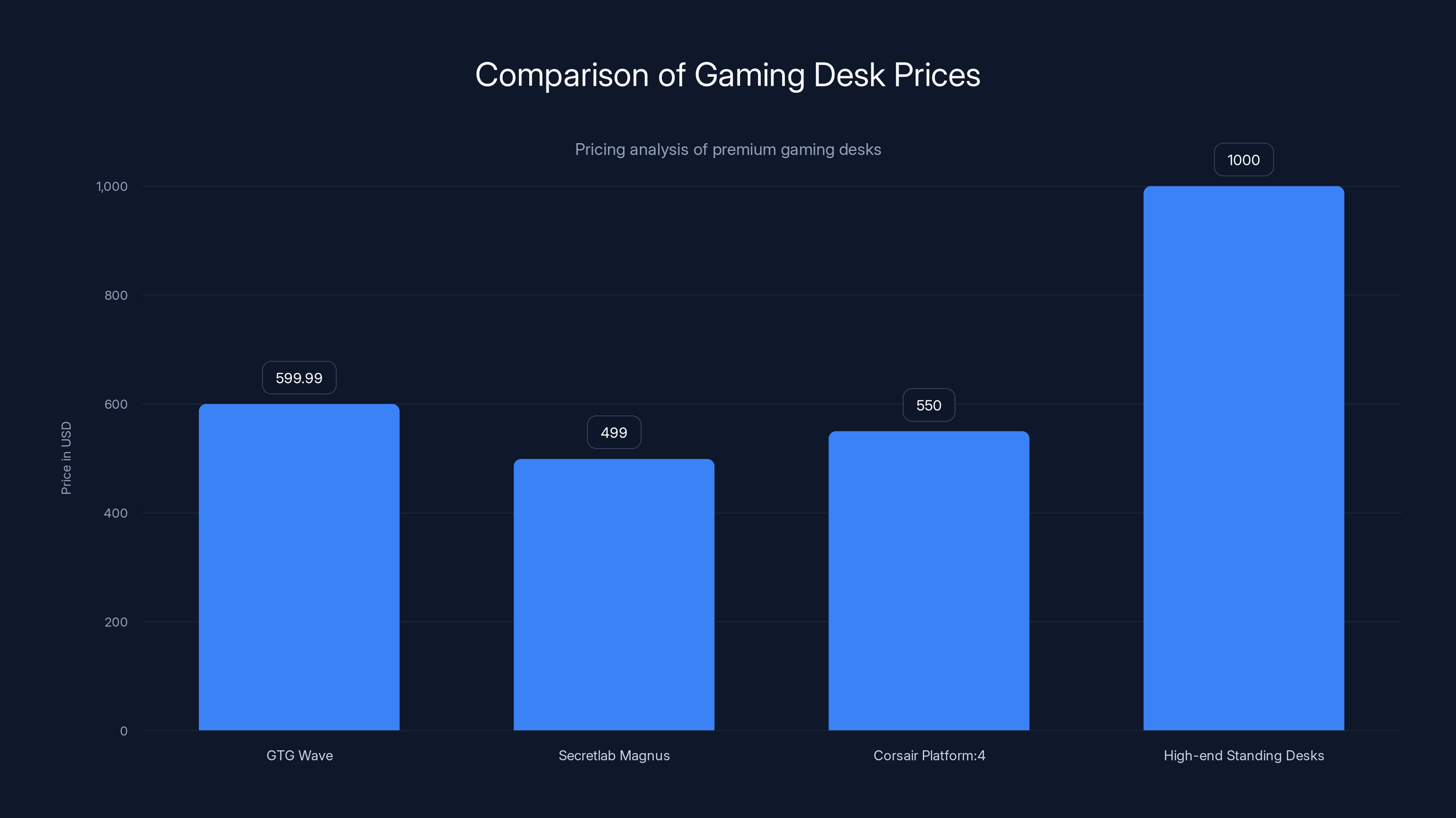 Comparison of Gaming Desk Prices
