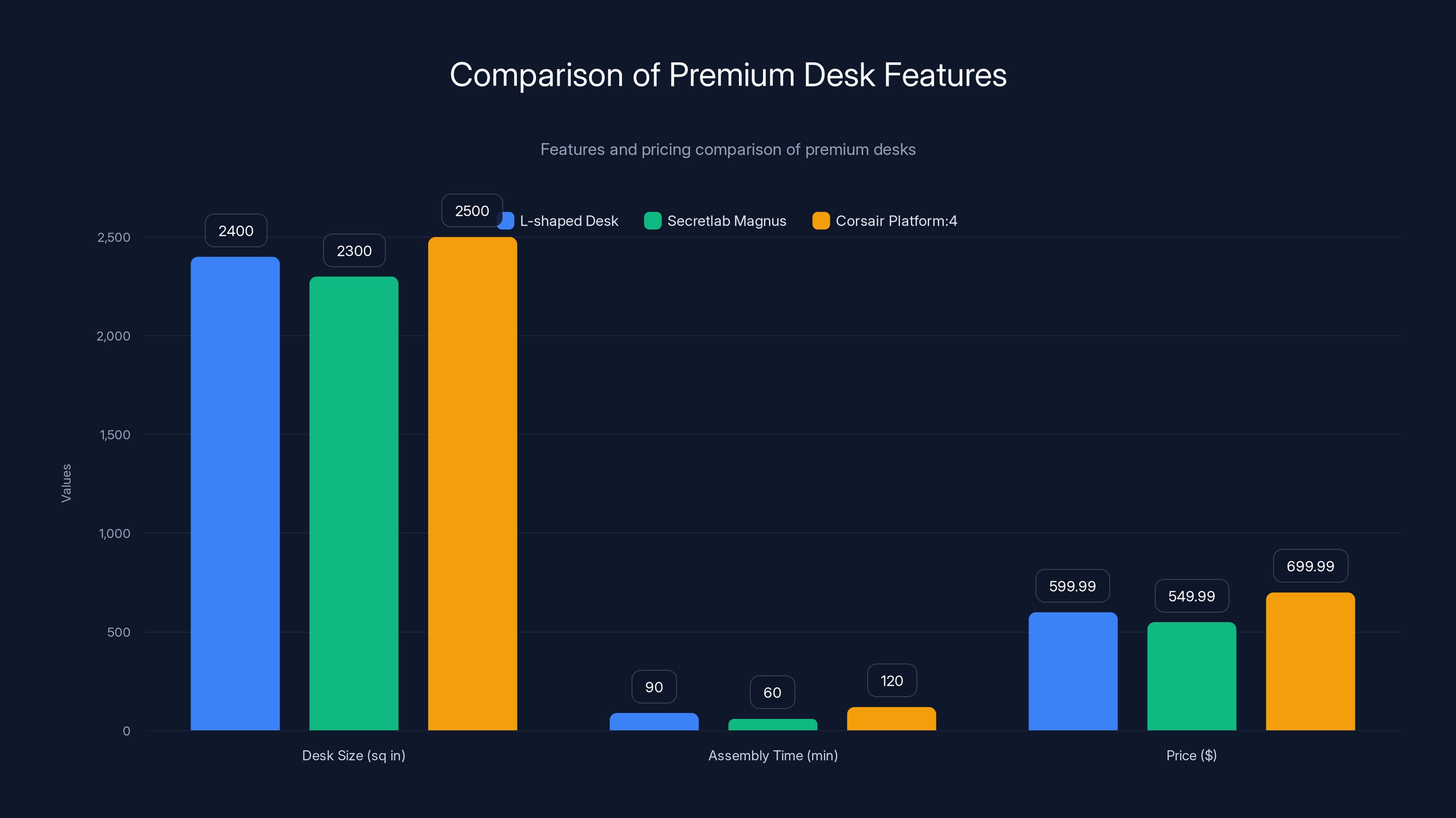 Comparison of Premium Desk Features