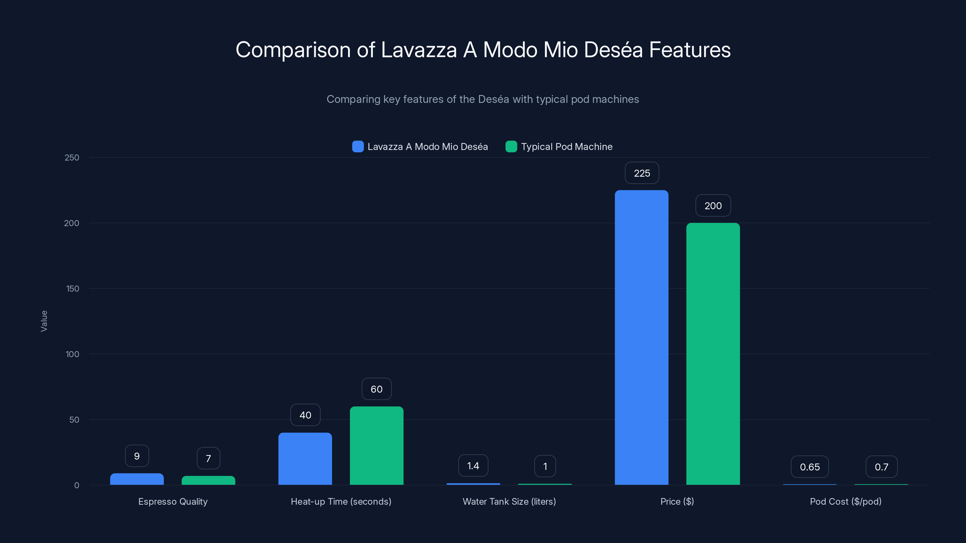 Comparison of Lavazza A Modo Mio Deséa Features