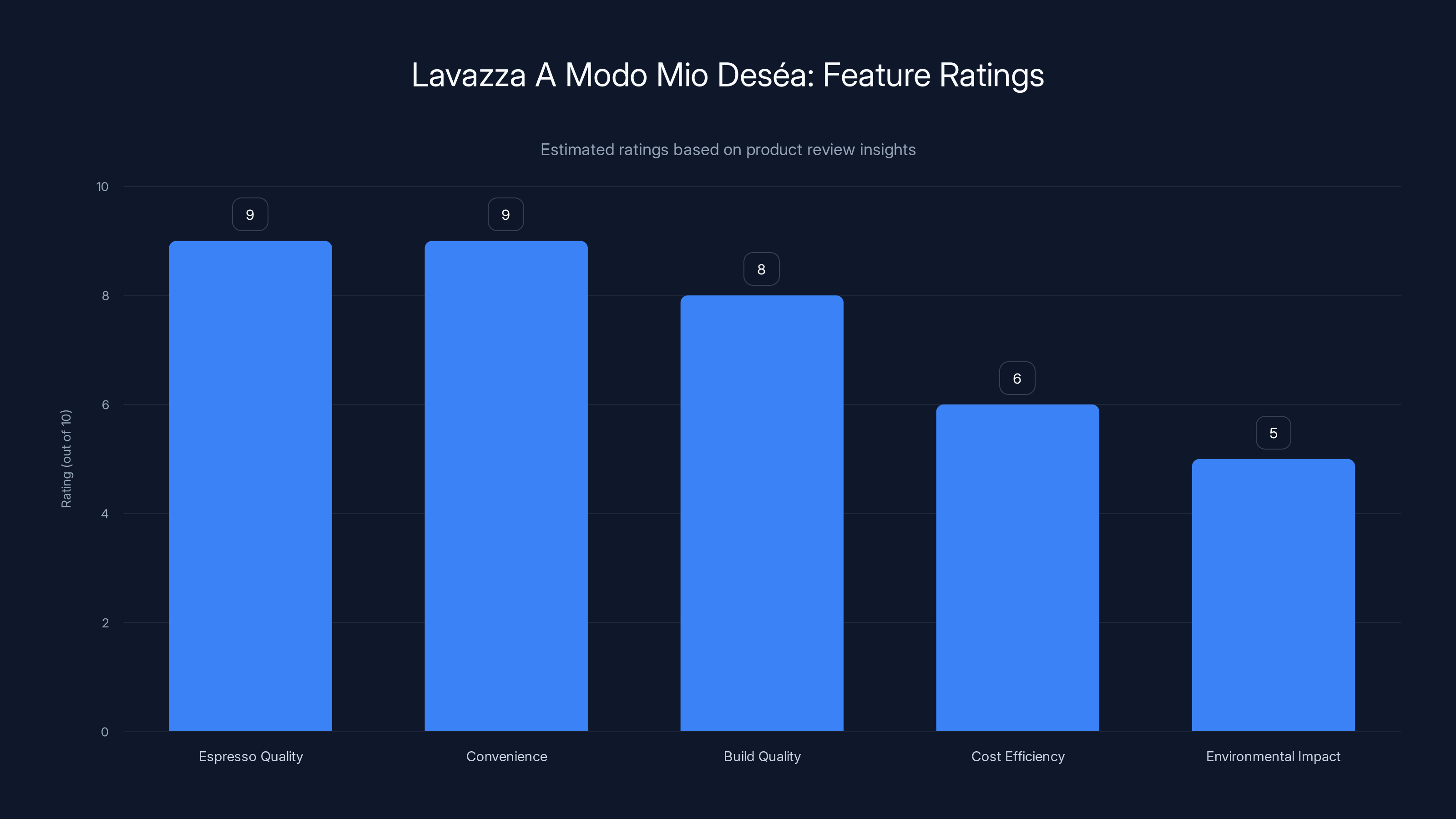 Lavazza A Modo Mio Deséa: Feature Ratings