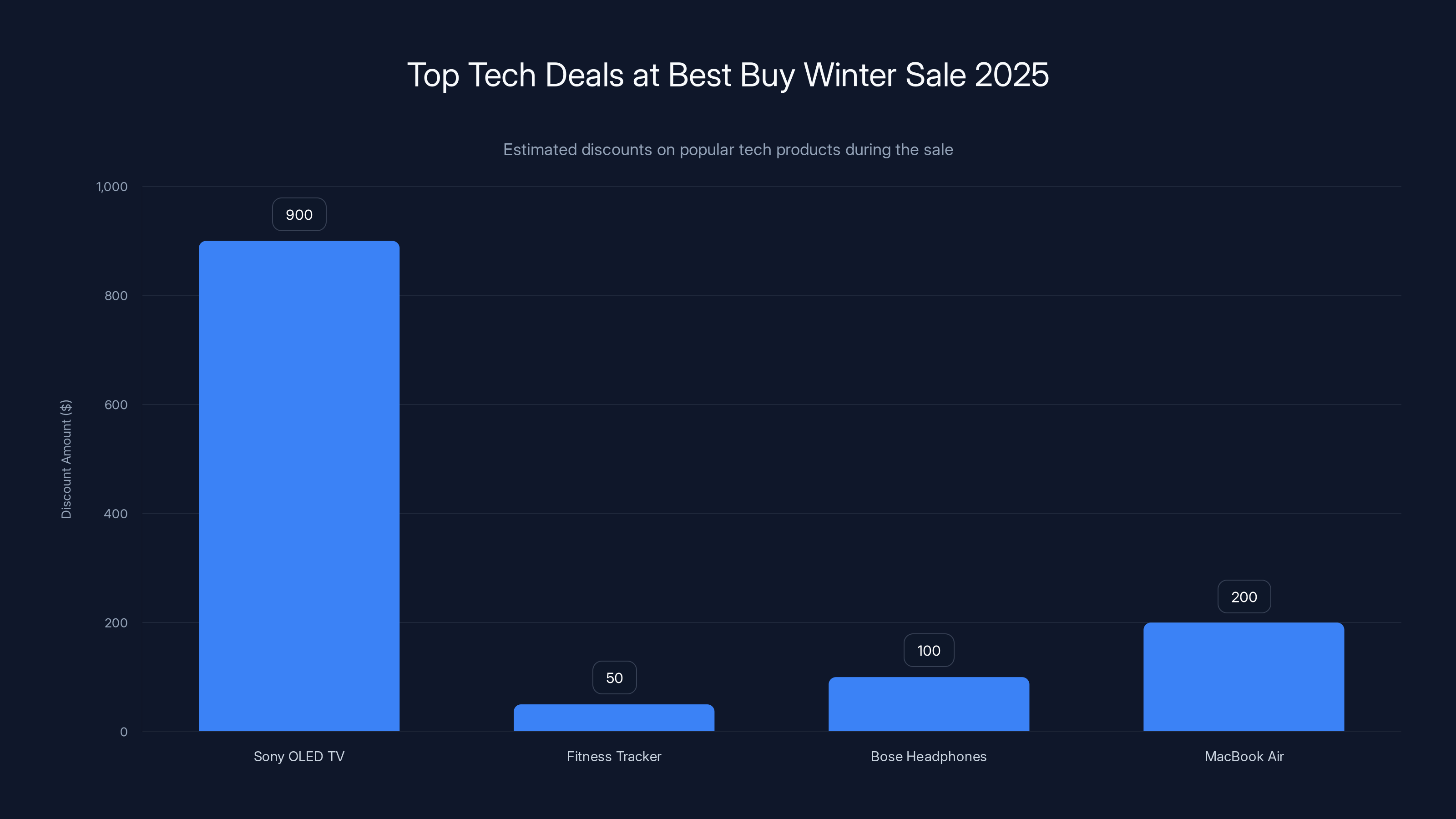 Top Tech Deals at Best Buy Winter Sale 2025