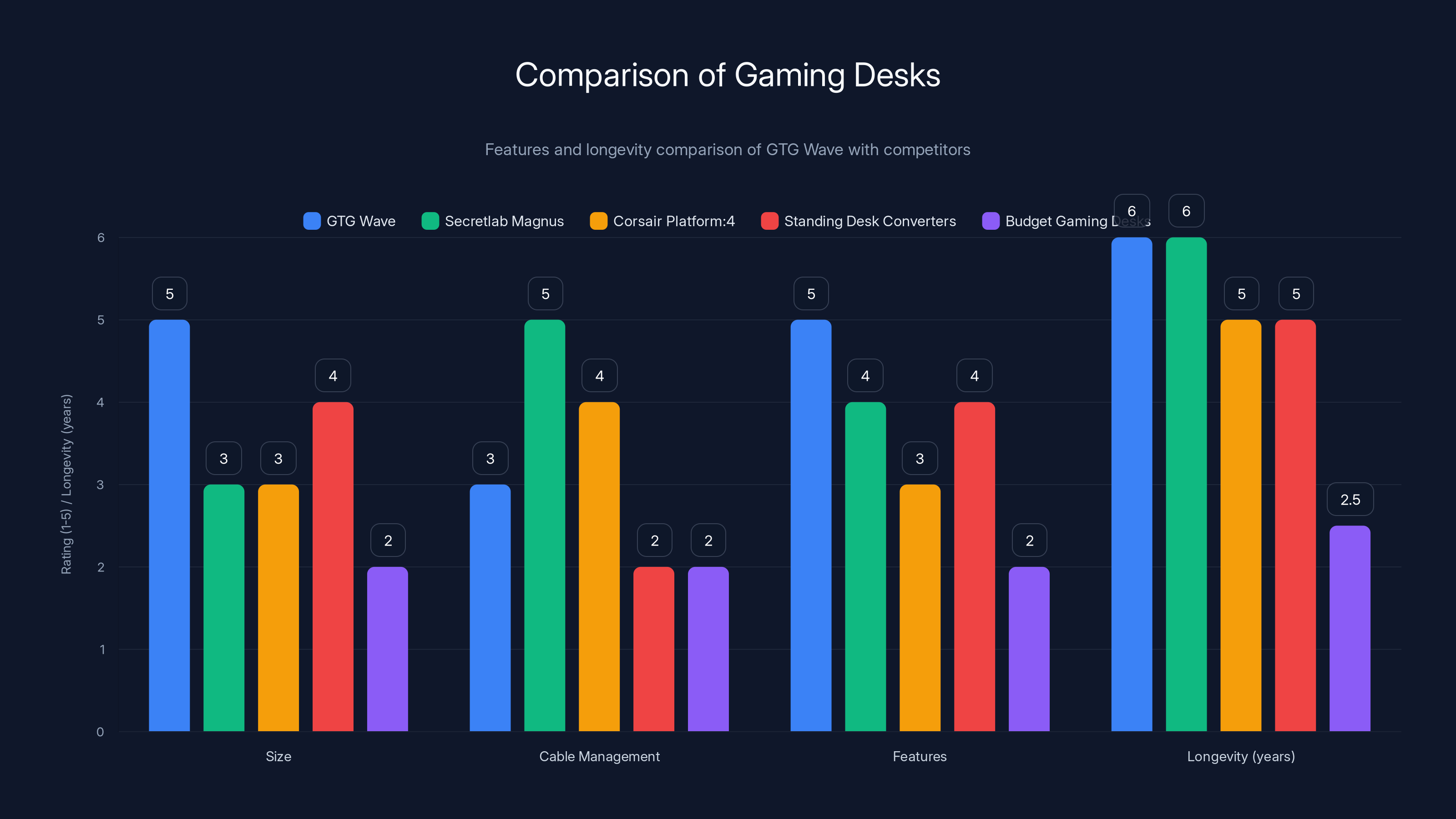 Comparison of Gaming Desks