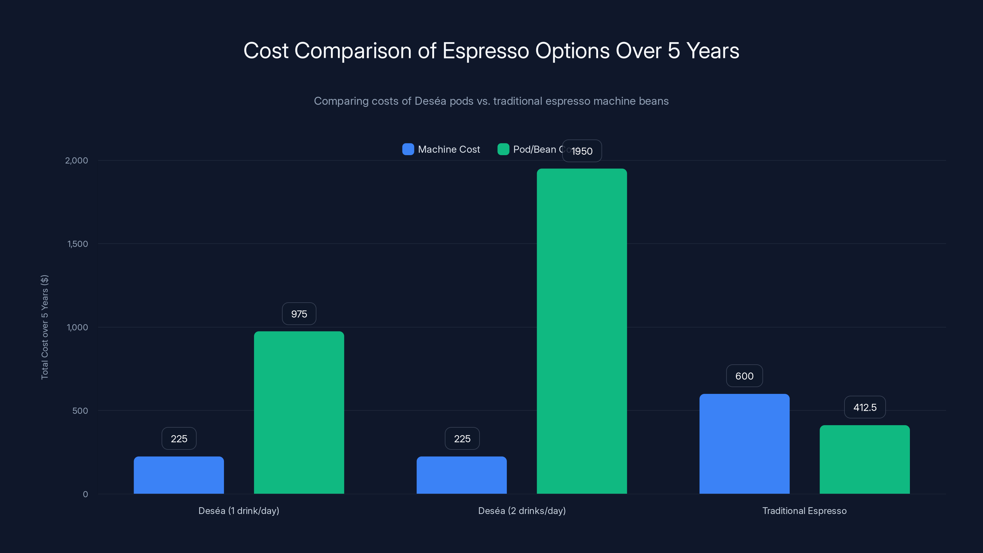 Cost Comparison of Espresso Options Over 5 Years