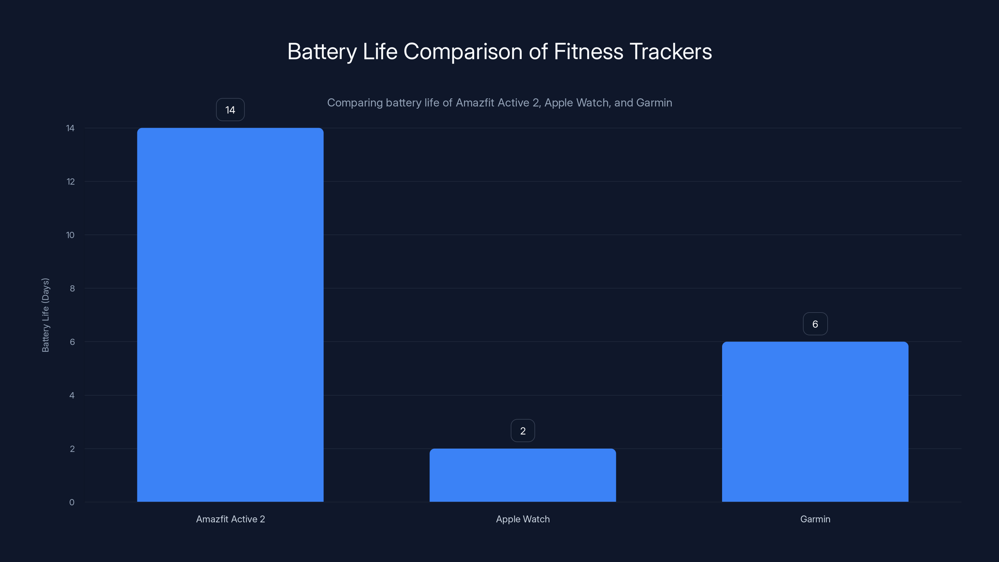 Battery Life Comparison of Fitness Trackers